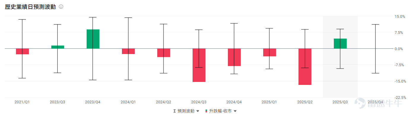 After experiencing intense volatility at the start of 2026, the crypto market saw some relief in early February, with the US stock crypto sector also rebounding after a sharp decline.After the market close on February 12,$Coinbase (COIN.US)$will release its Q4 and full-year earnings for the fiscal year 2025.As a publicly listed major cryptocurrency exchange, its stock price and performance are often seen as a 'barometer' for gauging the overall health of the crypto industry and investor sentiment. The start of 2026 was anything but calm for the cryptocurrency market. In the first half of January, the market attempted to recover from the weakness seen at the end of 2025. The price of Bitcoin successfully broke through the key resistance level of $94,000 and reached a high of around $98,000 in mid-January. Ethereum also managed to climb above its 200-day moving average, with prices briefly surpassing $3,400. However, optimism was completely reversed by the end of the month. A synchronized sell-off hit global risk assets, with cryptocurrencies being hit the hardest.An even more destructive flash crash occurred in early February, triggering a vicious cycle of 'decline-liquidation-further decline.'After an extremely oversold condition and deleveraging, the market experienced a violent rebound on February 6, and it remains in a volatile recovery phase.$Strategy (MSTR.US)$ 、 $Coinbase (COIN.US)$ 、 $Circle (CRCL.US)$ Popular crypto-related stocks also experienced continuous pullbacks and have only shown signs of stabilization in recent trading sessions.