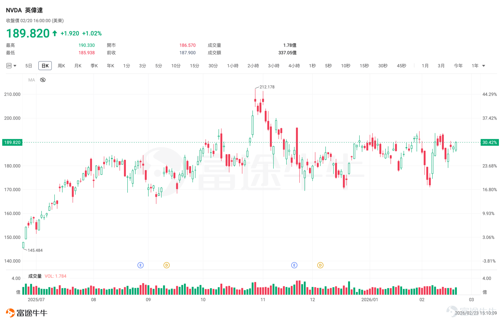 $NVIDIA (NVDA.US)$ Scheduled to release its Q4 and full-year results for FY26, ending January 25, 2026, on Wednesday, February 25, after the US stock market closes, followed by a conference call. Without a doubt, this earnings report remains a globally significant heavyweight event and a major test for the global AI-related sectors, for a simple reason: the market is no longer just concerned about 'whether GPUs are still in short supply,' butis asking, 'When will the money spent on AI return to the profit statement?' In an environment of 'high expectations + high volatility,' the key to NVIDIA's earnings performance often lies not in Q4 itself, but inthe next quarter’s guidance and Jensen Huang’s response to concerns about AI demand, supply, and customer ROI.。 Earnings Outlook Analysis: What exactly is the market waiting for? First, let’s look at NVIDIA's 'standard answer' from the previous quarter. In its last earnings report, NVIDIA provided revenue guidance for FY26 Q4 of $65 billion (±2%), which translates to a range of approximately $63.7 billion to $66.3 billion. Additionally, the company projected its GAAP/Non-GAAP gross margin for the current quarter to be around 74.8%/75.0% (±0.5 percentage points). Now let’s examine the current consensus on Wall Street. The mainstream market expectation is roughly as follows: FY26 Q4 revenue of about $65.7 billion, with earnings per share (EPS) of approximately $1.46. Compared to the same period last year, the growth rate for this quarter remains extremely high. In the same period last year (FY25 Q4), NVIDIA's revenue was approximately $39...