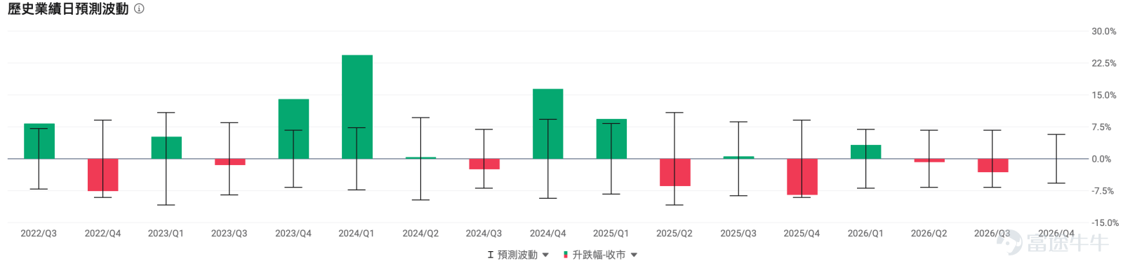 $NVIDIA (NVDA.US)$ Scheduled to release its Q4 and full-year results for FY26, ending January 25, 2026, on Wednesday, February 25, after the US stock market closes, followed by a conference call. Without a doubt, this earnings report remains a globally significant heavyweight event and a major test for the global AI-related sectors, for a simple reason: the market is no longer just concerned about 'whether GPUs are still in short supply,' butis asking, 'When will the money spent on AI return to the profit statement?' In an environment of 'high expectations + high volatility,' the key to NVIDIA's earnings performance often lies not in Q4 itself, but inthe next quarter’s guidance and Jensen Huang’s response to concerns about AI demand, supply, and customer ROI.。 Earnings Outlook Analysis: What exactly is the market waiting for? First, let’s look at NVIDIA's 'standard answer' from the previous quarter. In its last earnings report, NVIDIA provided revenue guidance for FY26 Q4 of $65 billion (±2%), which translates to a range of approximately $63.7 billion to $66.3 billion. Additionally, the company projected its GAAP/Non-GAAP gross margin for the current quarter to be around 74.8%/75.0% (±0.5 percentage points). Now let’s examine the current consensus on Wall Street. The mainstream market expectation is roughly as follows: FY26 Q4 revenue of about $65.7 billion, with earnings per share (EPS) of approximately $1.46. Compared to the same period last year, the growth rate for this quarter remains extremely high. In the same period last year (FY25 Q4), NVIDIA's revenue was approximately $39...