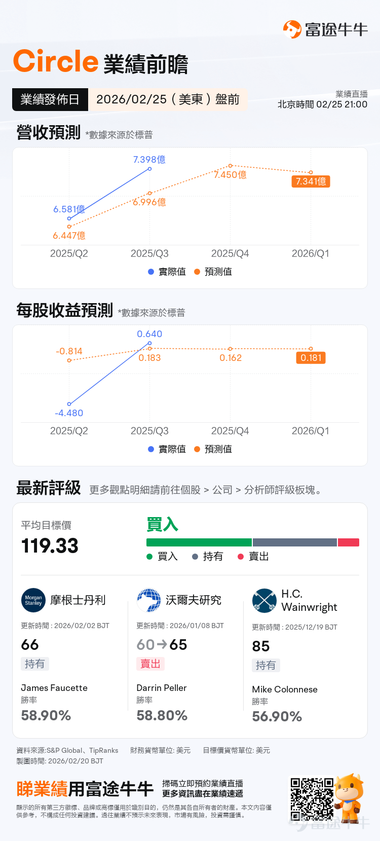 $Circle (CRCL.US)$ Circle will release its Q4 and full-year 2025 earnings before the US stock market opens on February 25. For the crypto market, this is no ordinary earnings report—it’s also a 'test sheet' for the stablecoin business model: when the scale of USDC, regulatory progress, and interest rate environments all change simultaneously, how will Circle's profitability perform? What are the key areas of focus for this earnings report? Market expectations this time around are not complex: the main focus is on validating three key trends for Circle—whether revenue can continue to grow, whether profit margins will be eroded by 'revenue-sharing costs,' and the future trend of USDC's scale.。 Based on current market consensus, Circle’s revenue for this quarter is expected to be approximately $745 million, with earnings per share (EPS) at about $0.162. This indicates that the market expects steady growth from Circle rather than explosive performance. Why are expectations leaning towards 'stability'? Because Circle’s way of making money is fundamentally stillbased on 'interest rate spreads and scale.'In the previous quarter’s earnings, the company disclosed that total revenue and reserve income amounted to $740 million, with reserve income accounting for $711 million as the primary driver. Meanwhile, Circle explicitly noted that reserve returns are influenced by interest rates. The quarterly reserve return rate fell year-over-year by approximately 96 basis points to around 4.15%. Changes in interest rates directly affect revenue elasticity. Therefore, this earnings report can be simply understood as...