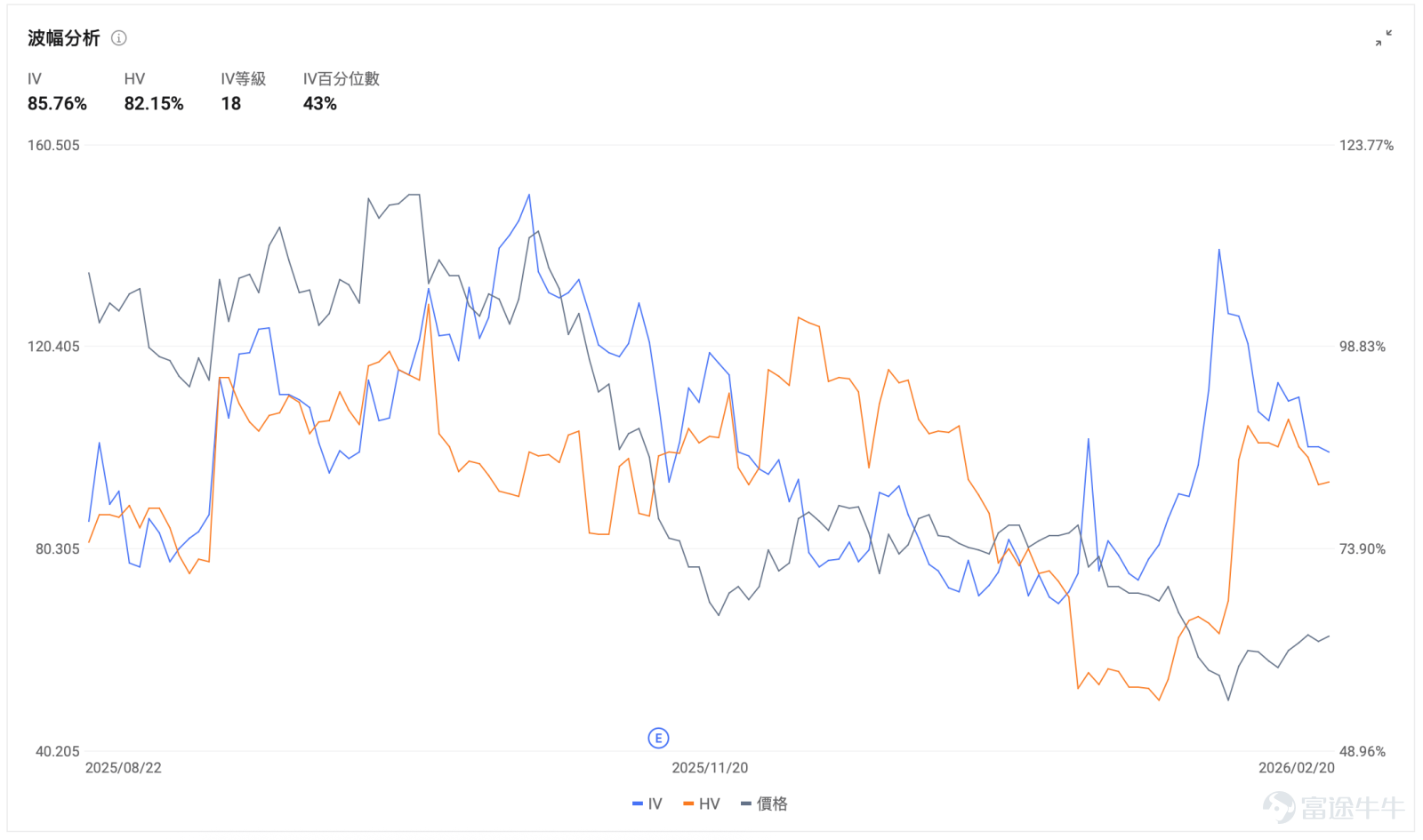 $Circle (CRCL.US)$ Circle will release its Q4 and full-year 2025 earnings before the US stock market opens on February 25. For the crypto market, this is no ordinary earnings report—it’s also a 'test sheet' for the stablecoin business model: when the scale of USDC, regulatory progress, and interest rate environments all change simultaneously, how will Circle's profitability perform? What are the key areas of focus for this earnings report? Market expectations this time around are not complex: the main focus is on validating three key trends for Circle—whether revenue can continue to grow, whether profit margins will be eroded by 'revenue-sharing costs,' and the future trend of USDC's scale.。 Based on current market consensus, Circle’s revenue for this quarter is expected to be approximately $745 million, with earnings per share (EPS) at about $0.162. This indicates that the market expects steady growth from Circle rather than explosive performance. Why are expectations leaning towards 'stability'? Because Circle’s way of making money is fundamentally stillbased on 'interest rate spreads and scale.'In the previous quarter’s earnings, the company disclosed that total revenue and reserve income amounted to $740 million, with reserve income accounting for $711 million as the primary driver. Meanwhile, Circle explicitly noted that reserve returns are influenced by interest rates. The quarterly reserve return rate fell year-over-year by approximately 96 basis points to around 4.15%. Changes in interest rates directly affect revenue elasticity. Therefore, this earnings report can be simply understood as...