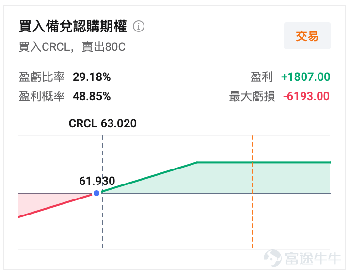 $Circle (CRCL.US)$ Circle will release its Q4 and full-year 2025 earnings before the US stock market opens on February 25. For the crypto market, this is no ordinary earnings report—it’s also a 'test sheet' for the stablecoin business model: when the scale of USDC, regulatory progress, and interest rate environments all change simultaneously, how will Circle's profitability perform? What are the key areas of focus for this earnings report? Market expectations this time around are not complex: the main focus is on validating three key trends for Circle—whether revenue can continue to grow, whether profit margins will be eroded by 'revenue-sharing costs,' and the future trend of USDC's scale.。 Based on current market consensus, Circle’s revenue for this quarter is expected to be approximately $745 million, with earnings per share (EPS) at about $0.162. This indicates that the market expects steady growth from Circle rather than explosive performance. Why are expectations leaning towards 'stability'? Because Circle’s way of making money is fundamentally stillbased on 'interest rate spreads and scale.'In the previous quarter’s earnings, the company disclosed that total revenue and reserve income amounted to $740 million, with reserve income accounting for $711 million as the primary driver. Meanwhile, Circle explicitly noted that reserve returns are influenced by interest rates. The quarterly reserve return rate fell year-over-year by approximately 96 basis points to around 4.15%. Changes in interest rates directly affect revenue elasticity. Therefore, this earnings report can be simply understood as...