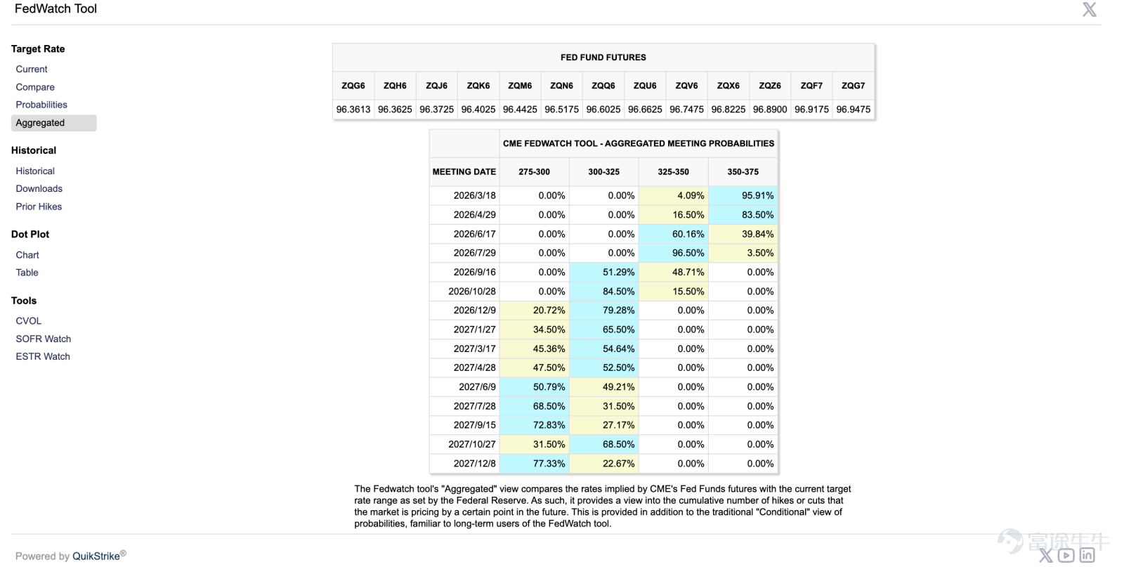 $Circle (CRCL.US)$ Circle will release its Q4 and full-year 2025 earnings before the US stock market opens on February 25. For the crypto market, this is no ordinary earnings report—it’s also a 'test sheet' for the stablecoin business model: when the scale of USDC, regulatory progress, and interest rate environments all change simultaneously, how will Circle's profitability perform? What are the key areas of focus for this earnings report? Market expectations this time around are not complex: the main focus is on validating three key trends for Circle—whether revenue can continue to grow, whether profit margins will be eroded by 'revenue-sharing costs,' and the future trend of USDC's scale.。 Based on current market consensus, Circle’s revenue for this quarter is expected to be approximately $745 million, with earnings per share (EPS) at about $0.162. This indicates that the market expects steady growth from Circle rather than explosive performance. Why are expectations leaning towards 'stability'? Because Circle’s way of making money is fundamentally stillbased on 'interest rate spreads and scale.'In the previous quarter’s earnings, the company disclosed that total revenue and reserve income amounted to $740 million, with reserve income accounting for $711 million as the primary driver. Meanwhile, Circle explicitly noted that reserve returns are influenced by interest rates. The quarterly reserve return rate fell year-over-year by approximately 96 basis points to around 4.15%. Changes in interest rates directly affect revenue elasticity. Therefore, this earnings report can be simply understood as...