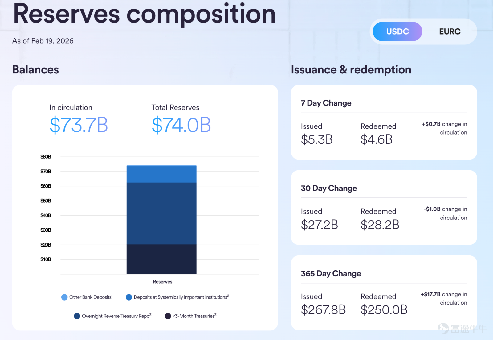 $Circle (CRCL.US)$ Circle will release its Q4 and full-year 2025 earnings before the US stock market opens on February 25. For the crypto market, this is no ordinary earnings report—it’s also a 'test sheet' for the stablecoin business model: when the scale of USDC, regulatory progress, and interest rate environments all change simultaneously, how will Circle's profitability perform? What are the key areas of focus for this earnings report? Market expectations this time around are not complex: the main focus is on validating three key trends for Circle—whether revenue can continue to grow, whether profit margins will be eroded by 'revenue-sharing costs,' and the future trend of USDC's scale.。 Based on current market consensus, Circle’s revenue for this quarter is expected to be approximately $745 million, with earnings per share (EPS) at about $0.162. This indicates that the market expects steady growth from Circle rather than explosive performance. Why are expectations leaning towards 'stability'? Because Circle’s way of making money is fundamentally stillbased on 'interest rate spreads and scale.'In the previous quarter’s earnings, the company disclosed that total revenue and reserve income amounted to $740 million, with reserve income accounting for $711 million as the primary driver. Meanwhile, Circle explicitly noted that reserve returns are influenced by interest rates. The quarterly reserve return rate fell year-over-year by approximately 96 basis points to around 4.15%. Changes in interest rates directly affect revenue elasticity. Therefore, this earnings report can be simply understood as...