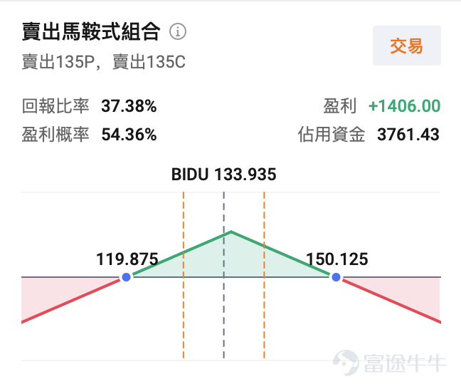 $百度 (BIDU.US)$ 即將於2026年2月26日美股盤前發佈2025年第四季度及全年業績報告。 分析師一致預期顯示，本季度營收約爲326.45億元，同比下降約4.33%，主要受傳統廣告業務拖累，但AI業務高增形成對沖，環比呈現改善趨勢；每股收益（EPS，US-GAAP）約爲6.877元，同比大幅下滑約51.77%，主因AI研發、芯片量產、智能駕駛擴張持續投入，短期拉低淨利潤水平。 儘管營收和盈利出現同比壓力，但市場焦點在於百度AI業務的環比復甦與2026年增長指引，尤其是文心大模型的商業化落地、智能雲基礎設施加速、崑崙芯芯片潛力以及蘿蔔快跑智能駕駛的高速擴張。這些亮點能否在業績中兌現，並帶動管理層給出樂觀前景，將直接決定百度股價走向。 截至目前， $百度 (BIDU.US)$ 股價在133-136美元區間震盪，引伸波幅（IV）維持在歷史百分位約78%左右的高位，爲業績前典型的「事件溢價」，投資者可把握期權佈局窗口期。 一、業績關注點：AI成最大看點，智能雲、崑崙芯、智能駕駛新引擎蓄勢待發 本次業績的核心焦點並非短...