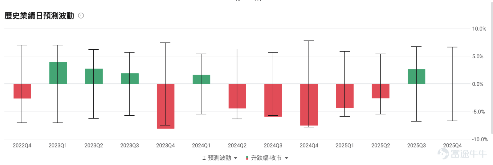 $百度 (BIDU.US)$ 即將於2026年2月26日美股盤前發佈2025年第四季度及全年業績報告。 分析師一致預期顯示，本季度營收約爲326.45億元，同比下降約4.33%，主要受傳統廣告業務拖累，但AI業務高增形成對沖，環比呈現改善趨勢；每股收益（EPS，US-GAAP）約爲6.877元，同比大幅下滑約51.77%，主因AI研發、芯片量產、智能駕駛擴張持續投入，短期拉低淨利潤水平。 儘管營收和盈利出現同比壓力，但市場焦點在於百度AI業務的環比復甦與2026年增長指引，尤其是文心大模型的商業化落地、智能雲基礎設施加速、崑崙芯芯片潛力以及蘿蔔快跑智能駕駛的高速擴張。這些亮點能否在業績中兌現，並帶動管理層給出樂觀前景，將直接決定百度股價走向。 截至目前， $百度 (BIDU.US)$ 股價在133-136美元區間震盪，引伸波幅（IV）維持在歷史百分位約78%左右的高位，爲業績前典型的「事件溢價」，投資者可把握期權佈局窗口期。 一、業績關注點：AI成最大看點，智能雲、崑崙芯、智能駕駛新引擎蓄勢待發 本次業績的核心焦點並非短...