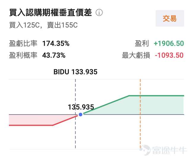 $百度 (BIDU.US)$ 即將於2026年2月26日美股盤前發佈2025年第四季度及全年業績報告。 分析師一致預期顯示，本季度營收約爲326.45億元，同比下降約4.33%，主要受傳統廣告業務拖累，但AI業務高增形成對沖，環比呈現改善趨勢；每股收益（EPS，US-GAAP）約爲6.877元，同比大幅下滑約51.77%，主因AI研發、芯片量產、智能駕駛擴張持續投入，短期拉低淨利潤水平。 儘管營收和盈利出現同比壓力，但市場焦點在於百度AI業務的環比復甦與2026年增長指引，尤其是文心大模型的商業化落地、智能雲基礎設施加速、崑崙芯芯片潛力以及蘿蔔快跑智能駕駛的高速擴張。這些亮點能否在業績中兌現，並帶動管理層給出樂觀前景，將直接決定百度股價走向。 截至目前， $百度 (BIDU.US)$ 股價在133-136美元區間震盪，引伸波幅（IV）維持在歷史百分位約78%左右的高位，爲業績前典型的「事件溢價」，投資者可把握期權佈局窗口期。 一、業績關注點：AI成最大看點，智能雲、崑崙芯、智能駕駛新引擎蓄勢待發 本次業績的核心焦點並非短...