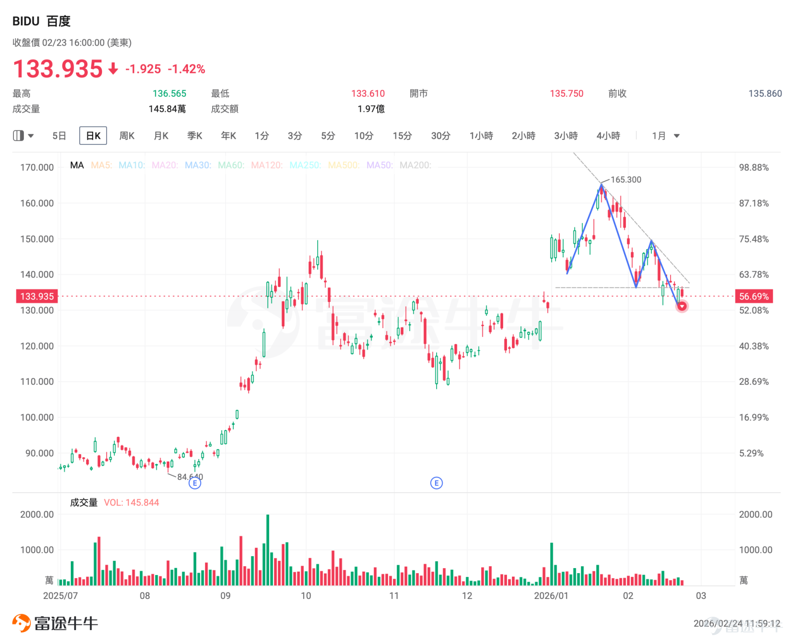$百度 (BIDU.US)$ 即將於2026年2月26日美股盤前發佈2025年第四季度及全年業績報告。 分析師一致預期顯示，本季度營收約爲326.45億元，同比下降約4.33%，主要受傳統廣告業務拖累，但AI業務高增形成對沖，環比呈現改善趨勢；每股收益（EPS，US-GAAP）約爲6.877元，同比大幅下滑約51.77%，主因AI研發、芯片量產、智能駕駛擴張持續投入，短期拉低淨利潤水平。 儘管營收和盈利出現同比壓力，但市場焦點在於百度AI業務的環比復甦與2026年增長指引，尤其是文心大模型的商業化落地、智能雲基礎設施加速、崑崙芯芯片潛力以及蘿蔔快跑智能駕駛的高速擴張。這些亮點能否在業績中兌現，並帶動管理層給出樂觀前景，將直接決定百度股價走向。 截至目前， $百度 (BIDU.US)$ 股價在133-136美元區間震盪，引伸波幅（IV）維持在歷史百分位約78%左右的高位，爲業績前典型的「事件溢價」，投資者可把握期權佈局窗口期。 一、業績關注點：AI成最大看點，智能雲、崑崙芯、智能駕駛新引擎蓄勢待發 本次業績的核心焦點並非短...