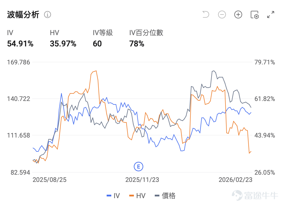 $百度 (BIDU.US)$ 即將於2026年2月26日美股盤前發佈2025年第四季度及全年業績報告。 分析師一致預期顯示，本季度營收約爲326.45億元，同比下降約4.33%，主要受傳統廣告業務拖累，但AI業務高增形成對沖，環比呈現改善趨勢；每股收益（EPS，US-GAAP）約爲6.877元，同比大幅下滑約51.77%，主因AI研發、芯片量產、智能駕駛擴張持續投入，短期拉低淨利潤水平。 儘管營收和盈利出現同比壓力，但市場焦點在於百度AI業務的環比復甦與2026年增長指引，尤其是文心大模型的商業化落地、智能雲基礎設施加速、崑崙芯芯片潛力以及蘿蔔快跑智能駕駛的高速擴張。這些亮點能否在業績中兌現，並帶動管理層給出樂觀前景，將直接決定百度股價走向。 截至目前， $百度 (BIDU.US)$ 股價在133-136美元區間震盪，引伸波幅（IV）維持在歷史百分位約78%左右的高位，爲業績前典型的「事件溢價」，投資者可把握期權佈局窗口期。 一、業績關注點：AI成最大看點，智能雲、崑崙芯、智能駕駛新引擎蓄勢待發 本次業績的核心焦點並非短...