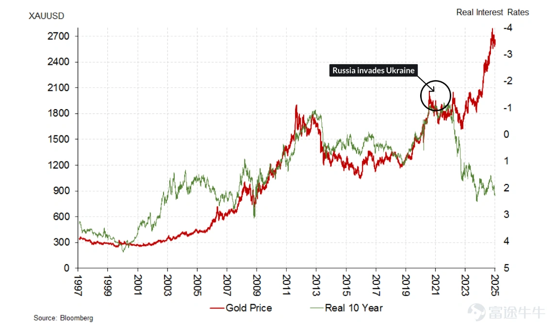 At the start of 2026, the precious metals market experienced an epic level of volatility. In January, after a sustained rally, the market witnessed a 'historic crash' at the end of the month, with silver recording its largest single-day drop ever, while gold prices fell to around $4,400 per ounce, shrouding the market in fear and uncertainty. During the Spring Festival of the Year of the Horse, precious metals gradually stabilized and began to rebound.As of today (February 24), gold has largely recovered its pre-holiday losses, approaching the high levels seen at the end of January, while silver has also rebounded but with noticeably less strength compared to gold.This 'strong gold, weak silver' divergence reflects the complex dynamics currently at play in the precious metals market. Notably, four years ago today, the Russia-Ukraine conflict erupted in full force, marking the beginning of a major event that profoundly altered the global political and economic landscape.The global energy landscape has been reshaped, Europe's security architecture faces restructuring, and defense spending across nations has generally increased. The Russia-Ukraine conflict has fundamentally changed the pricing dynamics of precious metals (especially gold). Since then, gold is no longer merely the mirror image of real interest rates; central bank gold purchases, de-dollarization, and persistently elevated risk aversion have introduced new narratives. Recently, tensions with Iran have escalated again, with multiple media outlets reporting that Trump 'is inclined to strike Iran in the coming days.' Against the backdrop of escalating geopolitical conflicts, can the current rebound continue? How should investors position themselves moving forward? Escalating US-Iran Tensions: Historical Insights on Potential Outcomes On February 6, Trump signed an executive order to impose an additional tariff of up to 25% on goods imported from countries that trade with Iran...