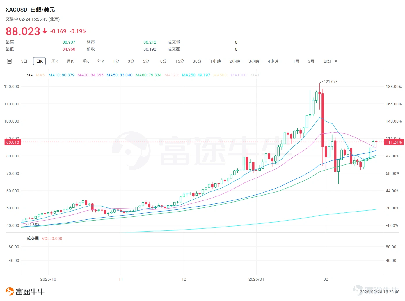 At the start of 2026, the precious metals market experienced an epic level of volatility. In January, after a sustained rally, the market witnessed a 'historic crash' at the end of the month, with silver recording its largest single-day drop ever, while gold prices fell to around $4,400 per ounce, shrouding the market in fear and uncertainty. During the Spring Festival of the Year of the Horse, precious metals gradually stabilized and began to rebound.As of today (February 24), gold has largely recovered its pre-holiday losses, approaching the high levels seen at the end of January, while silver has also rebounded but with noticeably less strength compared to gold.This 'strong gold, weak silver' divergence reflects the complex dynamics currently at play in the precious metals market. Notably, four years ago today, the Russia-Ukraine conflict erupted in full force, marking the beginning of a major event that profoundly altered the global political and economic landscape.The global energy landscape has been reshaped, Europe's security architecture faces restructuring, and defense spending across nations has generally increased. The Russia-Ukraine conflict has fundamentally changed the pricing dynamics of precious metals (especially gold). Since then, gold is no longer merely the mirror image of real interest rates; central bank gold purchases, de-dollarization, and persistently elevated risk aversion have introduced new narratives. Recently, tensions with Iran have escalated again, with multiple media outlets reporting that Trump 'is inclined to strike Iran in the coming days.' Against the backdrop of escalating geopolitical conflicts, can the current rebound continue? How should investors position themselves moving forward? Escalating US-Iran Tensions: Historical Insights on Potential Outcomes On February 6, Trump signed an executive order to impose an additional tariff of up to 25% on goods imported from countries that trade with Iran...
