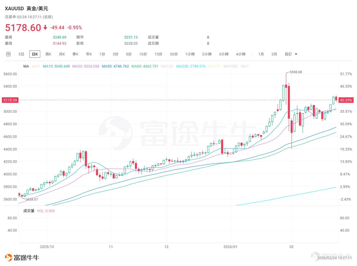 At the start of 2026, the precious metals market experienced an epic level of volatility. In January, after a sustained rally, the market witnessed a 'historic crash' at the end of the month, with silver recording its largest single-day drop ever, while gold prices fell to around $4,400 per ounce, shrouding the market in fear and uncertainty. During the Spring Festival of the Year of the Horse, precious metals gradually stabilized and began to rebound.As of today (February 24), gold has largely recovered its pre-holiday losses, approaching the high levels seen at the end of January, while silver has also rebounded but with noticeably less strength compared to gold.This 'strong gold, weak silver' divergence reflects the complex dynamics currently at play in the precious metals market. Notably, four years ago today, the Russia-Ukraine conflict erupted in full force, marking the beginning of a major event that profoundly altered the global political and economic landscape.The global energy landscape has been reshaped, Europe's security architecture faces restructuring, and defense spending across nations has generally increased. The Russia-Ukraine conflict has fundamentally changed the pricing dynamics of precious metals (especially gold). Since then, gold is no longer merely the mirror image of real interest rates; central bank gold purchases, de-dollarization, and persistently elevated risk aversion have introduced new narratives. Recently, tensions with Iran have escalated again, with multiple media outlets reporting that Trump 'is inclined to strike Iran in the coming days.' Against the backdrop of escalating geopolitical conflicts, can the current rebound continue? How should investors position themselves moving forward? Escalating US-Iran Tensions: Historical Insights on Potential Outcomes On February 6, Trump signed an executive order to impose an additional tariff of up to 25% on goods imported from countries that trade with Iran...