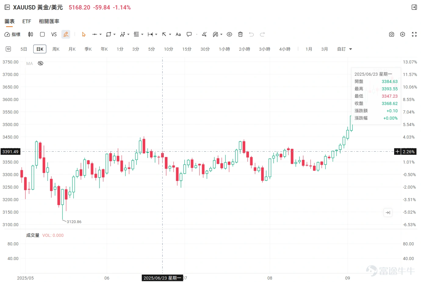 At the start of 2026, the precious metals market experienced an epic level of volatility. In January, after a sustained rally, the market witnessed a 'historic crash' at the end of the month, with silver recording its largest single-day drop ever, while gold prices fell to around $4,400 per ounce, shrouding the market in fear and uncertainty. During the Spring Festival of the Year of the Horse, precious metals gradually stabilized and began to rebound.As of today (February 24), gold has largely recovered its pre-holiday losses, approaching the high levels seen at the end of January, while silver has also rebounded but with noticeably less strength compared to gold.This 'strong gold, weak silver' divergence reflects the complex dynamics currently at play in the precious metals market. Notably, four years ago today, the Russia-Ukraine conflict erupted in full force, marking the beginning of a major event that profoundly altered the global political and economic landscape.The global energy landscape has been reshaped, Europe's security architecture faces restructuring, and defense spending across nations has generally increased. The Russia-Ukraine conflict has fundamentally changed the pricing dynamics of precious metals (especially gold). Since then, gold is no longer merely the mirror image of real interest rates; central bank gold purchases, de-dollarization, and persistently elevated risk aversion have introduced new narratives. Recently, tensions with Iran have escalated again, with multiple media outlets reporting that Trump 'is inclined to strike Iran in the coming days.' Against the backdrop of escalating geopolitical conflicts, can the current rebound continue? How should investors position themselves moving forward? Escalating US-Iran Tensions: Historical Insights on Potential Outcomes On February 6, Trump signed an executive order to impose an additional tariff of up to 25% on goods imported from countries that trade with Iran...