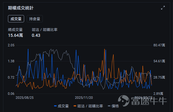 *The following content and data are as of the close of the US stock market on February 23, 2026. This article is for investment education purposes only and does not constitute any investment advice. After the close of the US stock market on February 26 Eastern Time, $CoreWeave (CRWV.US)$ will release its Q4 2025 fiscal year earnings. As one of the fastest-growing and most controversial names in the AI cloud computing space, this company, dubbed the 'computing heart of the AI era,' delivered explosive revenue growth of over 134% year-over-year last quarter, but ongoing losses and high debt have also widened market divisions. What the market is truly concerned about goes far beyond whether revenue has exceeded expectations. The key question is — after burning through massive capital expenditures, how far is CoreWeave from achieving self-sustaining profitability? In an environment marked by 'high growth + high losses + high debt,' what's the status on critical issues like the pace of commissioning new data centers, the speed at which major client orders are fulfilled, and the visibility of a cash flow inflection point? On the eve of earnings, the options market has already started to stir with underlying movements. Below, we willbreak down CoreWeave’s investment logic and earnings game plan across three dimensions: 'Key highlights from earnings, technical aspects and options signals, and options strategies under three scenarios.'。 I. Earnings preview: What exactly is the market watching? Focus on the following five key points 1. Key point one: Can it continue to maintain high growth? Looking back at Q3 of the 2025 fiscal year,$CoreWeave (CRWV.US)$ delivered a surprisingly impressive growth...