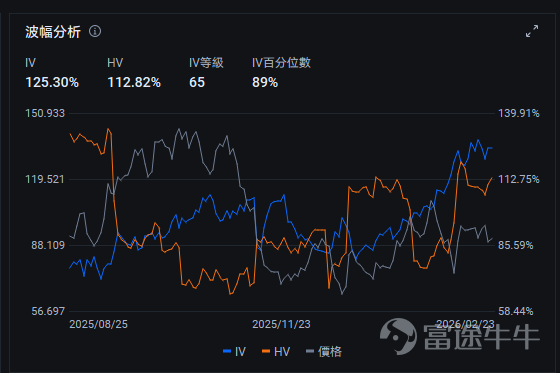 *The following content and data are as of the close of the US stock market on February 23, 2026. This article is for investment education purposes only and does not constitute any investment advice. After the close of the US stock market on February 26 Eastern Time, $CoreWeave (CRWV.US)$ will release its Q4 2025 fiscal year earnings. As one of the fastest-growing and most controversial names in the AI cloud computing space, this company, dubbed the 'computing heart of the AI era,' delivered explosive revenue growth of over 134% year-over-year last quarter, but ongoing losses and high debt have also widened market divisions. What the market is truly concerned about goes far beyond whether revenue has exceeded expectations. The key question is — after burning through massive capital expenditures, how far is CoreWeave from achieving self-sustaining profitability? In an environment marked by 'high growth + high losses + high debt,' what's the status on critical issues like the pace of commissioning new data centers, the speed at which major client orders are fulfilled, and the visibility of a cash flow inflection point? On the eve of earnings, the options market has already started to stir with underlying movements. Below, we willbreak down CoreWeave’s investment logic and earnings game plan across three dimensions: 'Key highlights from earnings, technical aspects and options signals, and options strategies under three scenarios.'。 I. Earnings preview: What exactly is the market watching? Focus on the following five key points 1. Key point one: Can it continue to maintain high growth? Looking back at Q3 of the 2025 fiscal year,$CoreWeave (CRWV.US)$ delivered a surprisingly impressive growth...