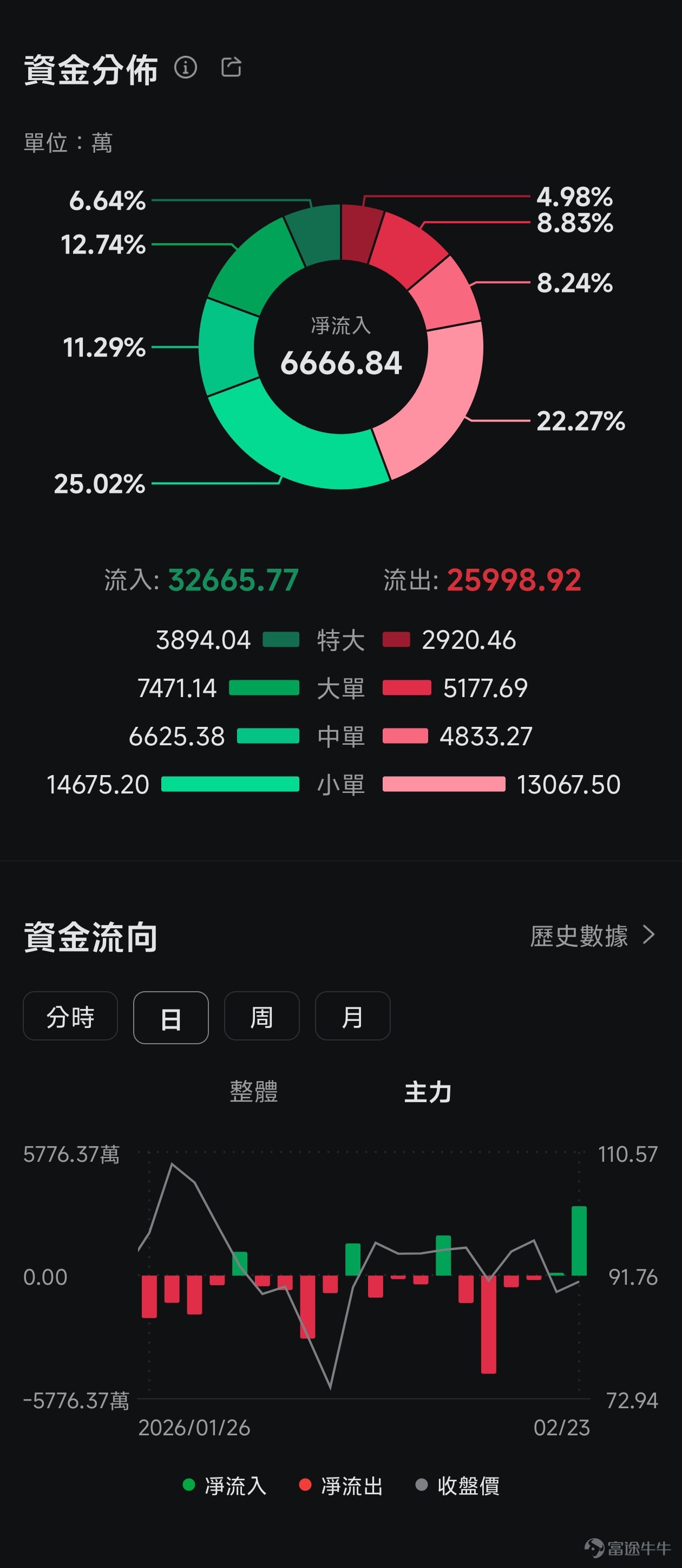 *The following content and data are as of the close of the US stock market on February 23, 2026. This article is for investment education purposes only and does not constitute any investment advice. After the close of the US stock market on February 26 Eastern Time, $CoreWeave (CRWV.US)$ will release its Q4 2025 fiscal year earnings. As one of the fastest-growing and most controversial names in the AI cloud computing space, this company, dubbed the 'computing heart of the AI era,' delivered explosive revenue growth of over 134% year-over-year last quarter, but ongoing losses and high debt have also widened market divisions. What the market is truly concerned about goes far beyond whether revenue has exceeded expectations. The key question is — after burning through massive capital expenditures, how far is CoreWeave from achieving self-sustaining profitability? In an environment marked by 'high growth + high losses + high debt,' what's the status on critical issues like the pace of commissioning new data centers, the speed at which major client orders are fulfilled, and the visibility of a cash flow inflection point? On the eve of earnings, the options market has already started to stir with underlying movements. Below, we willbreak down CoreWeave’s investment logic and earnings game plan across three dimensions: 'Key highlights from earnings, technical aspects and options signals, and options strategies under three scenarios.'。 I. Earnings preview: What exactly is the market watching? Focus on the following five key points 1. Key point one: Can it continue to maintain high growth? Looking back at Q3 of the 2025 fiscal year,$CoreWeave (CRWV.US)$ delivered a surprisingly impressive growth...