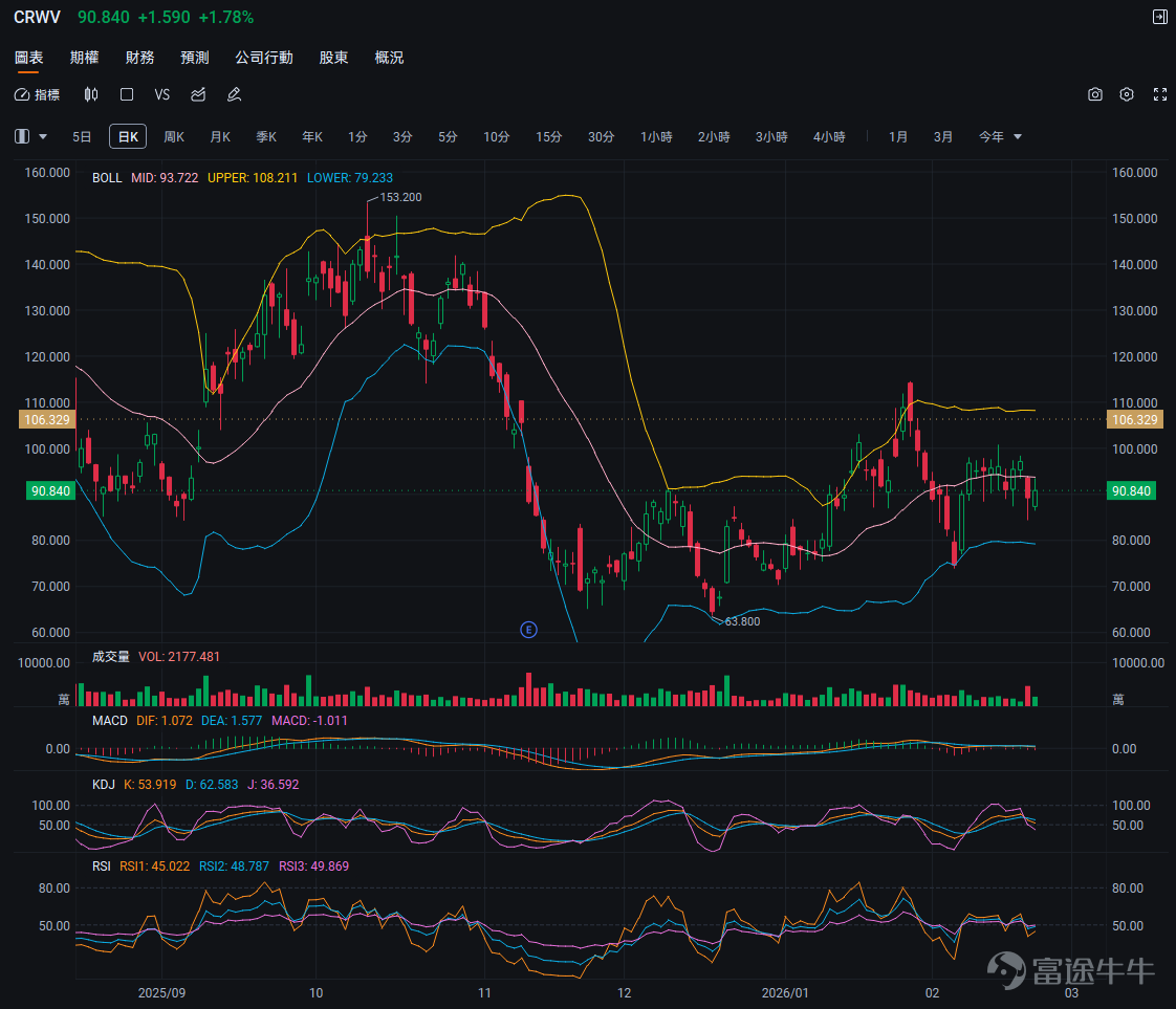 *The following content and data are as of the close of the US stock market on February 23, 2026. This article is for investment education purposes only and does not constitute any investment advice. After the close of the US stock market on February 26 Eastern Time, $CoreWeave (CRWV.US)$ will release its Q4 2025 fiscal year earnings. As one of the fastest-growing and most controversial names in the AI cloud computing space, this company, dubbed the 'computing heart of the AI era,' delivered explosive revenue growth of over 134% year-over-year last quarter, but ongoing losses and high debt have also widened market divisions. What the market is truly concerned about goes far beyond whether revenue has exceeded expectations. The key question is — after burning through massive capital expenditures, how far is CoreWeave from achieving self-sustaining profitability? In an environment marked by 'high growth + high losses + high debt,' what's the status on critical issues like the pace of commissioning new data centers, the speed at which major client orders are fulfilled, and the visibility of a cash flow inflection point? On the eve of earnings, the options market has already started to stir with underlying movements. Below, we willbreak down CoreWeave’s investment logic and earnings game plan across three dimensions: 'Key highlights from earnings, technical aspects and options signals, and options strategies under three scenarios.'。 I. Earnings preview: What exactly is the market watching? Focus on the following five key points 1. Key point one: Can it continue to maintain high growth? Looking back at Q3 of the 2025 fiscal year,$CoreWeave (CRWV.US)$ delivered a surprisingly impressive growth...