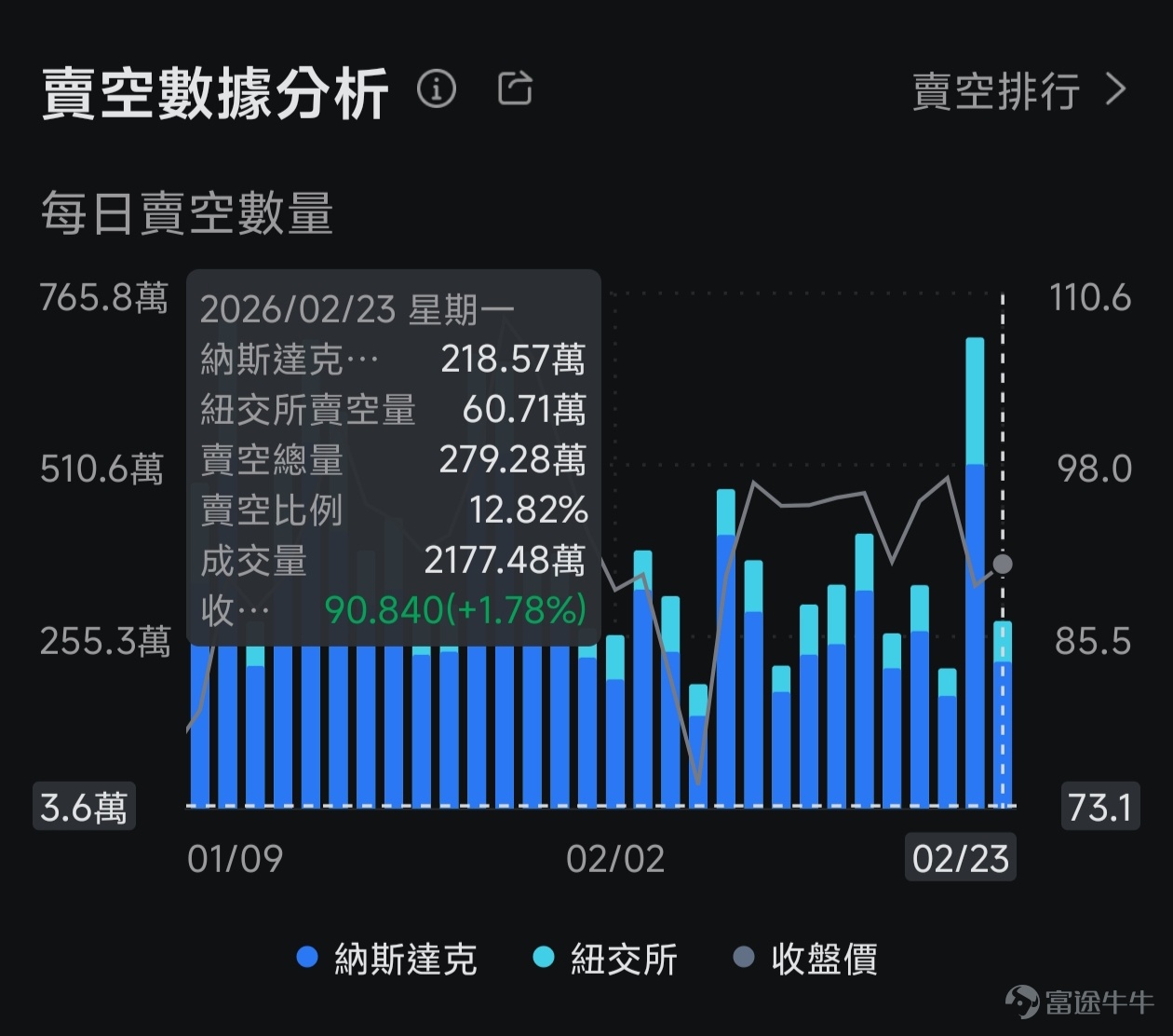 *The following content and data are as of the close of the US stock market on February 23, 2026. This article is for investment education purposes only and does not constitute any investment advice. After the close of the US stock market on February 26 Eastern Time, $CoreWeave (CRWV.US)$ will release its Q4 2025 fiscal year earnings. As one of the fastest-growing and most controversial names in the AI cloud computing space, this company, dubbed the 'computing heart of the AI era,' delivered explosive revenue growth of over 134% year-over-year last quarter, but ongoing losses and high debt have also widened market divisions. What the market is truly concerned about goes far beyond whether revenue has exceeded expectations. The key question is — after burning through massive capital expenditures, how far is CoreWeave from achieving self-sustaining profitability? In an environment marked by 'high growth + high losses + high debt,' what's the status on critical issues like the pace of commissioning new data centers, the speed at which major client orders are fulfilled, and the visibility of a cash flow inflection point? On the eve of earnings, the options market has already started to stir with underlying movements. Below, we willbreak down CoreWeave’s investment logic and earnings game plan across three dimensions: 'Key highlights from earnings, technical aspects and options signals, and options strategies under three scenarios.'。 I. Earnings preview: What exactly is the market watching? Focus on the following five key points 1. Key point one: Can it continue to maintain high growth? Looking back at Q3 of the 2025 fiscal year,$CoreWeave (CRWV.US)$ delivered a surprisingly impressive growth...