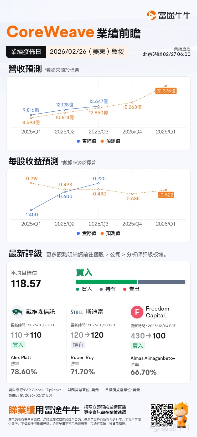 *The following content and data are as of the close of the US stock market on February 23, 2026. This article is for investment education purposes only and does not constitute any investment advice. After the close of the US stock market on February 26 Eastern Time, $CoreWeave (CRWV.US)$ will release its Q4 2025 fiscal year earnings. As one of the fastest-growing and most controversial names in the AI cloud computing space, this company, dubbed the 'computing heart of the AI era,' delivered explosive revenue growth of over 134% year-over-year last quarter, but ongoing losses and high debt have also widened market divisions. What the market is truly concerned about goes far beyond whether revenue has exceeded expectations. The key question is — after burning through massive capital expenditures, how far is CoreWeave from achieving self-sustaining profitability? In an environment marked by 'high growth + high losses + high debt,' what's the status on critical issues like the pace of commissioning new data centers, the speed at which major client orders are fulfilled, and the visibility of a cash flow inflection point? On the eve of earnings, the options market has already started to stir with underlying movements. Below, we willbreak down CoreWeave’s investment logic and earnings game plan across three dimensions: 'Key highlights from earnings, technical aspects and options signals, and options strategies under three scenarios.'。 I. Earnings preview: What exactly is the market watching? Focus on the following five key points 1. Key point one: Can it continue to maintain high growth? Looking back at Q3 of the 2025 fiscal year,$CoreWeave (CRWV.US)$ delivered a surprisingly impressive growth...