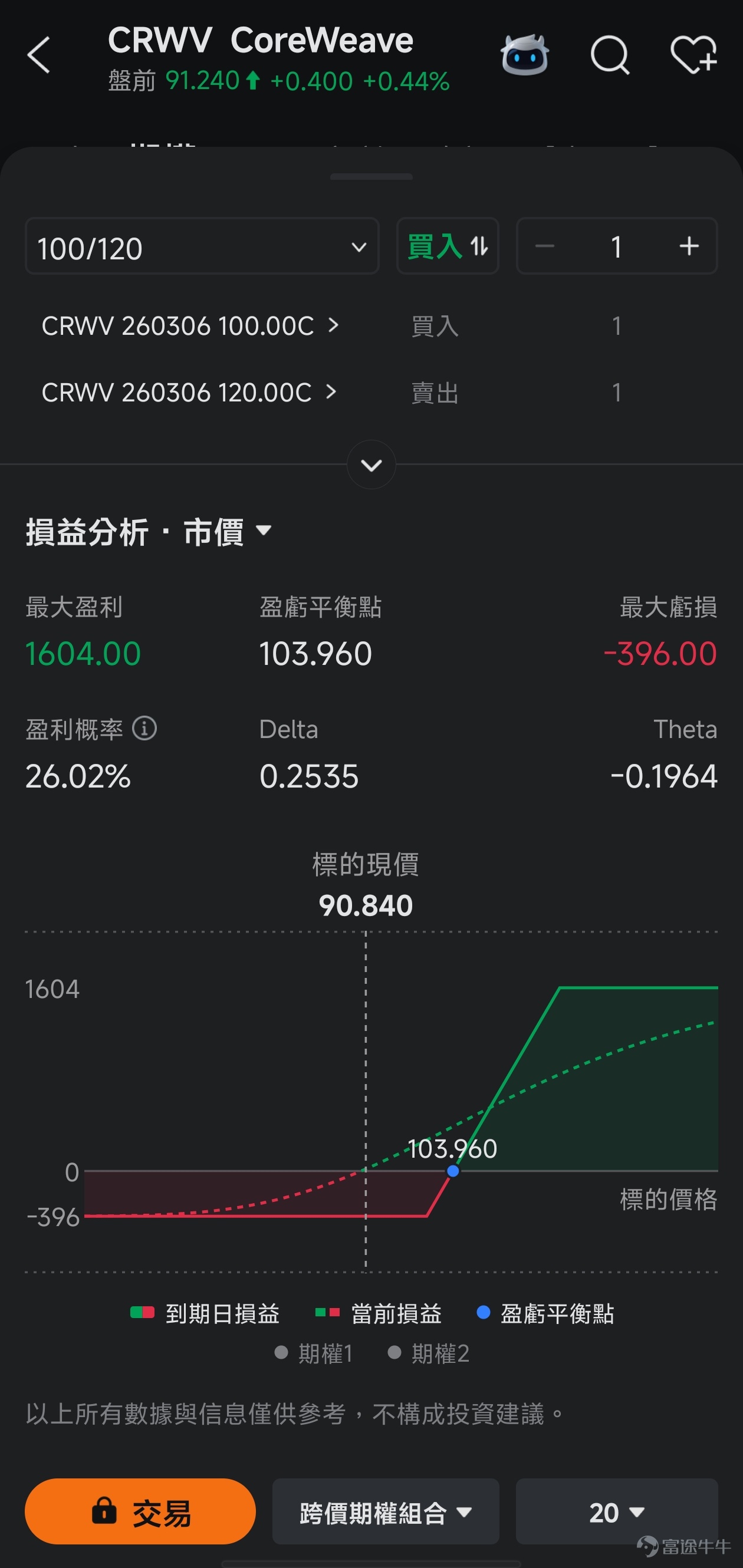 *The following content and data are as of the close of the US stock market on February 23, 2026. This article is for investment education purposes only and does not constitute any investment advice. After the close of the US stock market on February 26 Eastern Time, $CoreWeave (CRWV.US)$ will release its Q4 2025 fiscal year earnings. As one of the fastest-growing and most controversial names in the AI cloud computing space, this company, dubbed the 'computing heart of the AI era,' delivered explosive revenue growth of over 134% year-over-year last quarter, but ongoing losses and high debt have also widened market divisions. What the market is truly concerned about goes far beyond whether revenue has exceeded expectations. The key question is — after burning through massive capital expenditures, how far is CoreWeave from achieving self-sustaining profitability? In an environment marked by 'high growth + high losses + high debt,' what's the status on critical issues like the pace of commissioning new data centers, the speed at which major client orders are fulfilled, and the visibility of a cash flow inflection point? On the eve of earnings, the options market has already started to stir with underlying movements. Below, we willbreak down CoreWeave’s investment logic and earnings game plan across three dimensions: 'Key highlights from earnings, technical aspects and options signals, and options strategies under three scenarios.'。 I. Earnings preview: What exactly is the market watching? Focus on the following five key points 1. Key point one: Can it continue to maintain high growth? Looking back at Q3 of the 2025 fiscal year,$CoreWeave (CRWV.US)$ delivered a surprisingly impressive growth...