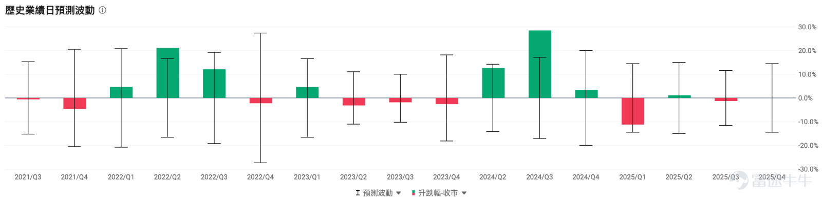 The rising star in commercial aerospace $Rocket Lab (RKLB.US)$ will release its Q4 and full-year 2025 earnings report after the US stock market closes on February 26 (Thursday), followed by an earnings call. This earnings report carries significant weight, as the market primarily wants to verify two things:First, whether the Q4 earnings guidance can be achieved as expected; second, whether the development pace of the new launch vehicle, Neutron, can be clarified. Q4 earnings are highly likely to meet expectations, with the earnings call being the real main battleground For Q4 2025 earnings, Rocket Lab has provided quite clear guidance: revenue is expected to fall within the range of $170 million to $180 million, with GAAP gross margin remaining between 37% and 39%. Currently, the market consensus closely aligns with the upper-middle range of the company’s guidance: revenue is projected at approximately $178.2 million, with earnings per share (EPS) estimated at around -$0.098. Thus, the focus of earnings night is no longer simply about whether there is growth, but rather three deeper litmus tests: 1. Whether actual revenue can approach the upper limit of the guidance range, andthe extent to which next-quarter guidance exceeds expectations, as well as the status of new orders. 2. Whether gross margin can stabilize at a high level., raising the visibility of future net profit expectations 3. Most importantly, whether the management can give a strong boost to the pace of business in 2026 - this includesThe R&D progress of Neutronand the actual delivery status of defense orders, as well as...