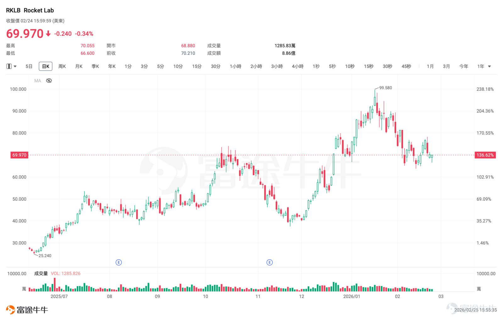 The rising star in commercial aerospace $Rocket Lab (RKLB.US)$ will release its Q4 and full-year 2025 earnings report after the US stock market closes on February 26 (Thursday), followed by an earnings call. This earnings report carries significant weight, as the market primarily wants to verify two things:First, whether the Q4 earnings guidance can be achieved as expected; second, whether the development pace of the new launch vehicle, Neutron, can be clarified. Q4 earnings are highly likely to meet expectations, with the earnings call being the real main battleground For Q4 2025 earnings, Rocket Lab has provided quite clear guidance: revenue is expected to fall within the range of $170 million to $180 million, with GAAP gross margin remaining between 37% and 39%. Currently, the market consensus closely aligns with the upper-middle range of the company’s guidance: revenue is projected at approximately $178.2 million, with earnings per share (EPS) estimated at around -$0.098. Thus, the focus of earnings night is no longer simply about whether there is growth, but rather three deeper litmus tests: 1. Whether actual revenue can approach the upper limit of the guidance range, andthe extent to which next-quarter guidance exceeds expectations, as well as the status of new orders. 2. Whether gross margin can stabilize at a high level., raising the visibility of future net profit expectations 3. Most importantly, whether the management can give a strong boost to the pace of business in 2026 - this includesThe R&D progress of Neutronand the actual delivery status of defense orders, as well as...