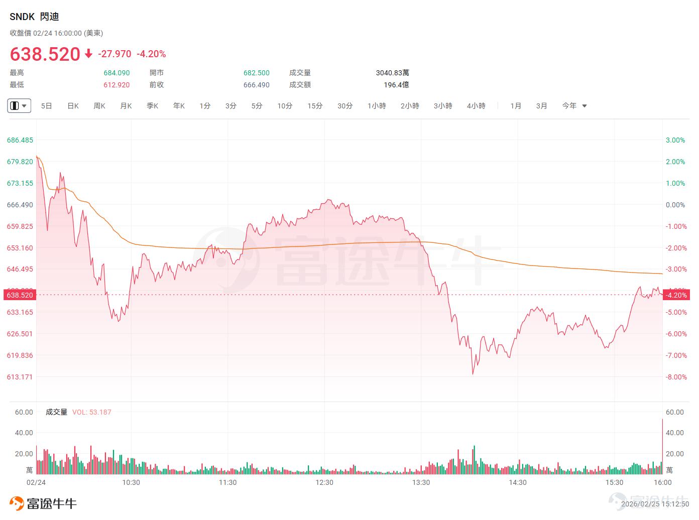 The US stock market in 2026 will undoubtedly see the storage industry as the brightest star on stage. Amid the wave of artificial intelligence (AI) transitioning from training to reasoning, storage demand has reached an unprecedented strategic height, with storage products shifting from being 'cost components' to 'strategic materials,' leading to an epic price surge for global storage products. As a representative company in the pure flash memory field, $SanDisk (SNDK.US)$ it achieved astonishing gains. As a company that just went public in February last year, its annual increase for 2025 approached 580%, and within the first two months of 2026, it surged over 160%, becoming the market's most watched super bull stock. However, during yesterday’s trading session (February 24), Citron Research, a well-known Wall Street bear, announced loudly that they are shorting Solidigm.This move caused significant market tremors, with Solidigm shares plummeting nearly 8% at one point during the session and closing down 4.2%. Why is Citron shorting them? Is their logic watertight? After the major shock, how should we view Solidigm now?  The Bear’s Blade: Citron’s Core Logic As one of the most influential short-selling institutions on Wall Street, Citron’s previous sniper campaigns against targets like Evergrande and Valeant have been famously successful. This time, their attack mainly focuses on three aspects: (1) Cyclical comeback The core of Citron's short-selling statement this time is a fundamental questioning of the valuation logic for Solidigm. Citron believes thatthe market is treating a highly cyclical company as...