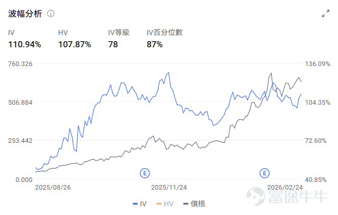 The US stock market in 2026 will undoubtedly see the storage industry as the brightest star on stage. Amid the wave of artificial intelligence (AI) transitioning from training to reasoning, storage demand has reached an unprecedented strategic height, with storage products shifting from being 'cost components' to 'strategic materials,' leading to an epic price surge for global storage products. As a representative company in the pure flash memory field, $SanDisk (SNDK.US)$ it achieved astonishing gains. As a company that just went public in February last year, its annual increase for 2025 approached 580%, and within the first two months of 2026, it surged over 160%, becoming the market's most watched super bull stock. However, during yesterday’s trading session (February 24), Citron Research, a well-known Wall Street bear, announced loudly that they are shorting Solidigm.This move caused significant market tremors, with Solidigm shares plummeting nearly 8% at one point during the session and closing down 4.2%. Why is Citron shorting them? Is their logic watertight? After the major shock, how should we view Solidigm now?  The Bear’s Blade: Citron’s Core Logic As one of the most influential short-selling institutions on Wall Street, Citron’s previous sniper campaigns against targets like Evergrande and Valeant have been famously successful. This time, their attack mainly focuses on three aspects: (1) Cyclical comeback The core of Citron's short-selling statement this time is a fundamental questioning of the valuation logic for Solidigm. Citron believes thatthe market is treating a highly cyclical company as...