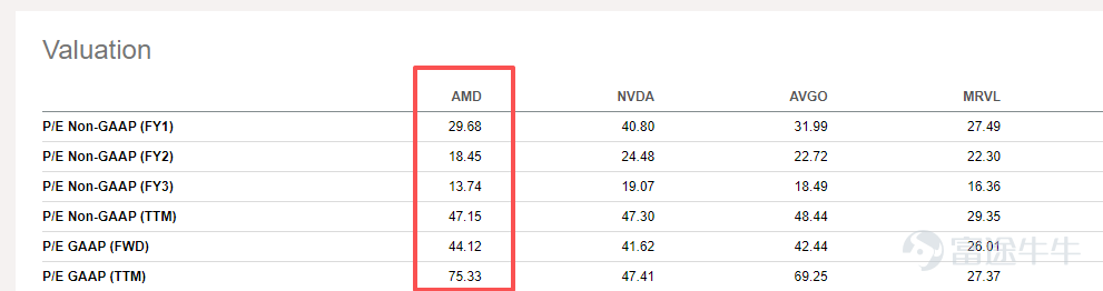 Boosted by the news of AMD's strategic partnership with Meta, $Advanced Micro Devices (AMD.US)$ the stock price surged by 8.77% last night. This agreement marks another significant win for AMD in the AI chip race through a non-traditional business model by securing a major order from a tech giant. However, there are also doubts in the market as other suppliers received large contracts without similar concessions. $NVIDIA (NVDA.US)$ They did not offer $Meta Platforms (META.US)$ equity, $Corning (GLW.US)$ so why is AMD doing this? First, almost replicating the OpenAI collaboration model, a deeply binding 'gamble' on shared interests. The main points of this agreement are as follows: 1. 6GW ultra-large foundational scale: Meta will purchase up to 6 gigawatts of GPUs from AMD, with the first batch of orders delivered in the second half of 2026. The cooperation period will extend until around 2030. The target of Meta's procurement this time is AMD’s next-generation MI450 series. The company plans to deeply integrate it into the Helios rack platform, enabling delivery from 'single chip' to 'rack-level cluster'.Directly competing with NVIDIA's Rubin architecture。 Currently, both parties have not disclosed the value of the cooperation,but according to Bloomberg analysis, the price of MI450 and the Helios rack system is approximately $15 to $20 billion per gigawatt...