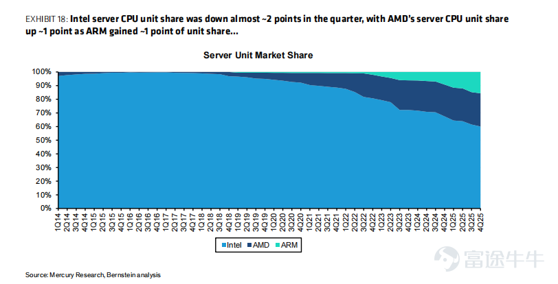Boosted by the news of AMD's strategic partnership with Meta, $Advanced Micro Devices (AMD.US)$ the stock price surged by 8.77% last night. This agreement marks another significant win for AMD in the AI chip race through a non-traditional business model by securing a major order from a tech giant. However, there are also doubts in the market as other suppliers received large contracts without similar concessions. $NVIDIA (NVDA.US)$ They did not offer $Meta Platforms (META.US)$ equity, $Corning (GLW.US)$ so why is AMD doing this? First, almost replicating the OpenAI collaboration model, a deeply binding 'gamble' on shared interests. The main points of this agreement are as follows: 1. 6GW ultra-large foundational scale: Meta will purchase up to 6 gigawatts of GPUs from AMD, with the first batch of orders delivered in the second half of 2026. The cooperation period will extend until around 2030. The target of Meta's procurement this time is AMD’s next-generation MI450 series. The company plans to deeply integrate it into the Helios rack platform, enabling delivery from 'single chip' to 'rack-level cluster'.Directly competing with NVIDIA's Rubin architecture。 Currently, both parties have not disclosed the value of the cooperation,but according to Bloomberg analysis, the price of MI450 and the Helios rack system is approximately $15 to $20 billion per gigawatt...