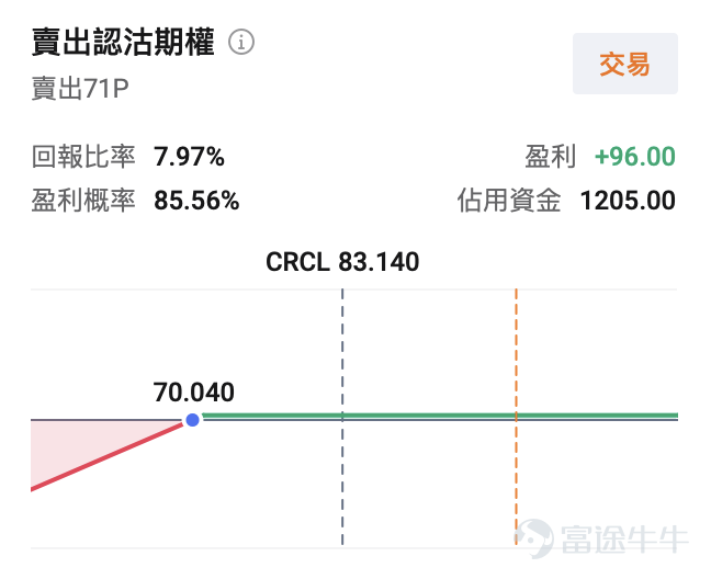 On February 25, the US stock market was hit by a major bombshell. $Circle (CRCL.US)$ The stock price jumped from the previous trading day’s close of $61.37 to open significantly higher, reaching as high as $83.35 during the session, and finally closing at $83.14, with a single-day increase of 35.47%. Trading volume surged to over 63 million shares, more than four times the average daily volume over the past three months.This scene left countless investors who missed out exclaiming about being 'left behind'. [Cool Guy]For investors who missed the first wave of gains, how can they find low-risk entry opportunities amid the volatility? 1. Circle's Earnings Report Exceeds Expectations: A 'Fundamental Validation' for the Stablecoin Sector Circle released its Q4 2025 and full-year earnings report before the market opened on February 25, with data surpassing all expectations. Total Q4 revenue and reserve income amounted to $770 million,a year-over-year increase of 77%,Far exceeding the analysts' average estimate of $745 million; net profit of $133 million, compared to the expected $40.381 million,The extent of outperformance reached 230%. Full-year revenue reached $2.7 billion, with USDC circulation ending the year at $75.3 billion,a 72% year-over-year increase,Even more impressive was the on-chain activity: Q4 USDC on-chain transaction volume reached $11.9 trillion, a 247% year-over-year surge. Circle's earnings report signifies that stablecoins are no longer just a 'safe-haven tool,' but have truly become on-chain dollars...