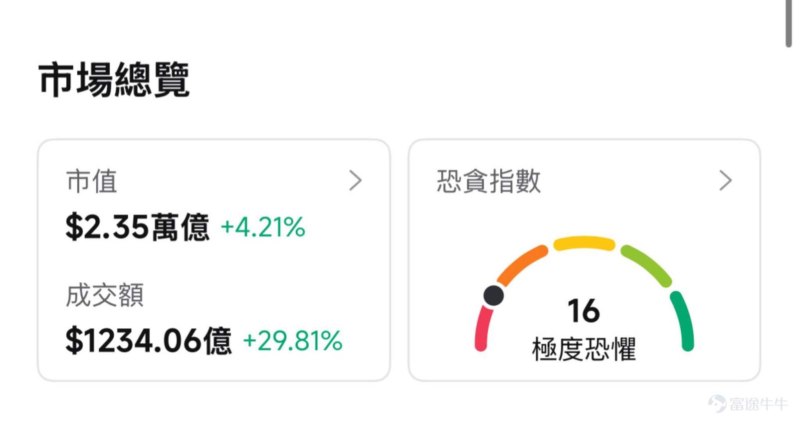 On February 25, the US stock market was hit by a major bombshell. $Circle (CRCL.US)$ The stock price jumped from the previous trading day’s close of $61.37 to open significantly higher, reaching as high as $83.35 during the session, and finally closing at $83.14, with a single-day increase of 35.47%. Trading volume surged to over 63 million shares, more than four times the average daily volume over the past three months.This scene left countless investors who missed out exclaiming about being 'left behind'. [Cool Guy]For investors who missed the first wave of gains, how can they find low-risk entry opportunities amid the volatility? 1. Circle's Earnings Report Exceeds Expectations: A 'Fundamental Validation' for the Stablecoin Sector Circle released its Q4 2025 and full-year earnings report before the market opened on February 25, with data surpassing all expectations. Total Q4 revenue and reserve income amounted to $770 million,a year-over-year increase of 77%,Far exceeding the analysts' average estimate of $745 million; net profit of $133 million, compared to the expected $40.381 million,The extent of outperformance reached 230%. Full-year revenue reached $2.7 billion, with USDC circulation ending the year at $75.3 billion,a 72% year-over-year increase,Even more impressive was the on-chain activity: Q4 USDC on-chain transaction volume reached $11.9 trillion, a 247% year-over-year surge. Circle's earnings report signifies that stablecoins are no longer just a 'safe-haven tool,' but have truly become on-chain dollars...
