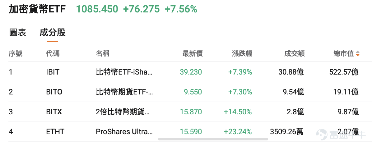 On February 25, the US stock market was hit by a major bombshell. $Circle (CRCL.US)$ The stock price jumped from the previous trading day’s close of $61.37 to open significantly higher, reaching as high as $83.35 during the session, and finally closing at $83.14, with a single-day increase of 35.47%. Trading volume surged to over 63 million shares, more than four times the average daily volume over the past three months.This scene left countless investors who missed out exclaiming about being 'left behind'. [Cool Guy]For investors who missed the first wave of gains, how can they find low-risk entry opportunities amid the volatility? 1. Circle's Earnings Report Exceeds Expectations: A 'Fundamental Validation' for the Stablecoin Sector Circle released its Q4 2025 and full-year earnings report before the market opened on February 25, with data surpassing all expectations. Total Q4 revenue and reserve income amounted to $770 million,a year-over-year increase of 77%,Far exceeding the analysts' average estimate of $745 million; net profit of $133 million, compared to the expected $40.381 million,The extent of outperformance reached 230%. Full-year revenue reached $2.7 billion, with USDC circulation ending the year at $75.3 billion,a 72% year-over-year increase,Even more impressive was the on-chain activity: Q4 USDC on-chain transaction volume reached $11.9 trillion, a 247% year-over-year surge. Circle's earnings report signifies that stablecoins are no longer just a 'safe-haven tool,' but have truly become on-chain dollars...