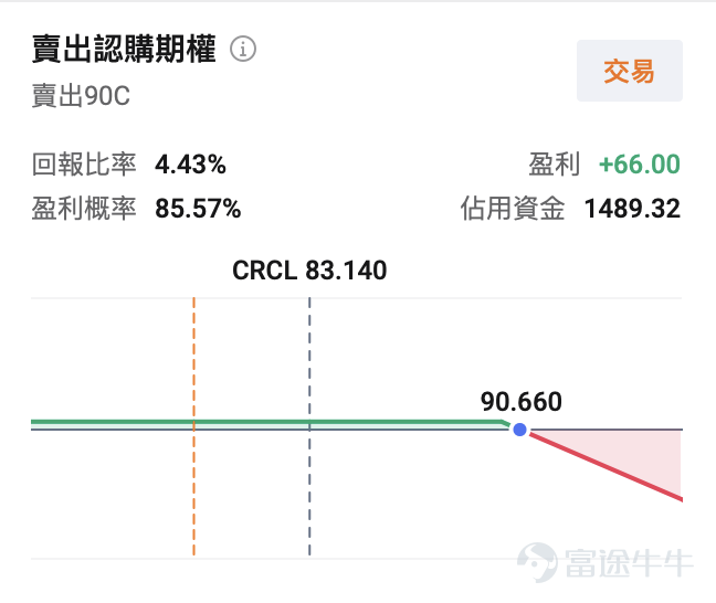 On February 25, the US stock market was hit by a major bombshell. $Circle (CRCL.US)$ The stock price jumped from the previous trading day’s close of $61.37 to open significantly higher, reaching as high as $83.35 during the session, and finally closing at $83.14, with a single-day increase of 35.47%. Trading volume surged to over 63 million shares, more than four times the average daily volume over the past three months.This scene left countless investors who missed out exclaiming about being 'left behind'. [Cool Guy]For investors who missed the first wave of gains, how can they find low-risk entry opportunities amid the volatility? 1. Circle's Earnings Report Exceeds Expectations: A 'Fundamental Validation' for the Stablecoin Sector Circle released its Q4 2025 and full-year earnings report before the market opened on February 25, with data surpassing all expectations. Total Q4 revenue and reserve income amounted to $770 million,a year-over-year increase of 77%,Far exceeding the analysts' average estimate of $745 million; net profit of $133 million, compared to the expected $40.381 million,The extent of outperformance reached 230%. Full-year revenue reached $2.7 billion, with USDC circulation ending the year at $75.3 billion,a 72% year-over-year increase,Even more impressive was the on-chain activity: Q4 USDC on-chain transaction volume reached $11.9 trillion, a 247% year-over-year surge. Circle's earnings report signifies that stablecoins are no longer just a 'safe-haven tool,' but have truly become on-chain dollars...