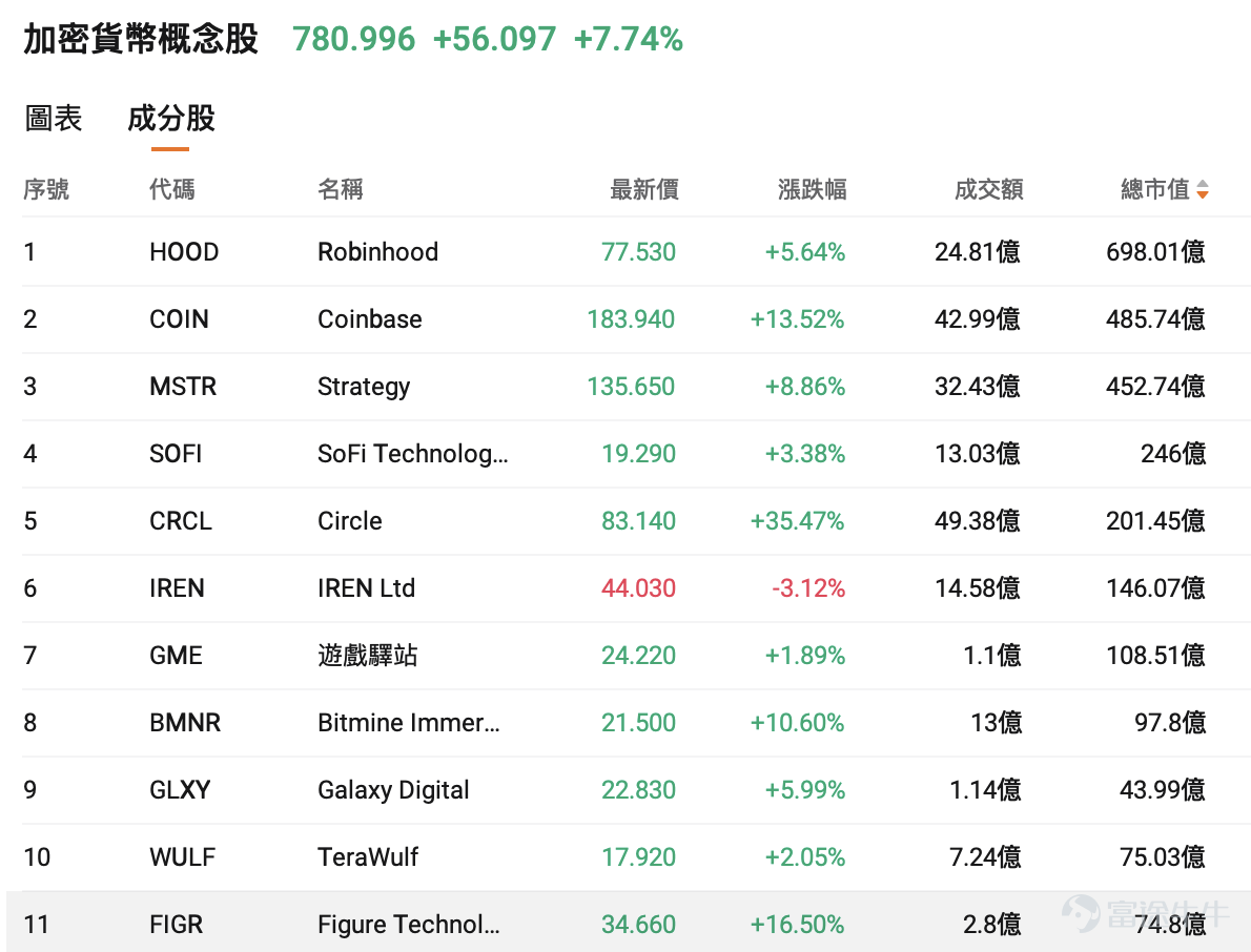 On February 25, the US stock market was hit by a major bombshell. $Circle (CRCL.US)$ The stock price jumped from the previous trading day’s close of $61.37 to open significantly higher, reaching as high as $83.35 during the session, and finally closing at $83.14, with a single-day increase of 35.47%. Trading volume surged to over 63 million shares, more than four times the average daily volume over the past three months.This scene left countless investors who missed out exclaiming about being 'left behind'. [Cool Guy]For investors who missed the first wave of gains, how can they find low-risk entry opportunities amid the volatility? 1. Circle's Earnings Report Exceeds Expectations: A 'Fundamental Validation' for the Stablecoin Sector Circle released its Q4 2025 and full-year earnings report before the market opened on February 25, with data surpassing all expectations. Total Q4 revenue and reserve income amounted to $770 million,a year-over-year increase of 77%,Far exceeding the analysts' average estimate of $745 million; net profit of $133 million, compared to the expected $40.381 million,The extent of outperformance reached 230%. Full-year revenue reached $2.7 billion, with USDC circulation ending the year at $75.3 billion,a 72% year-over-year increase,Even more impressive was the on-chain activity: Q4 USDC on-chain transaction volume reached $11.9 trillion, a 247% year-over-year surge. Circle's earnings report signifies that stablecoins are no longer just a 'safe-haven tool,' but have truly become on-chain dollars...