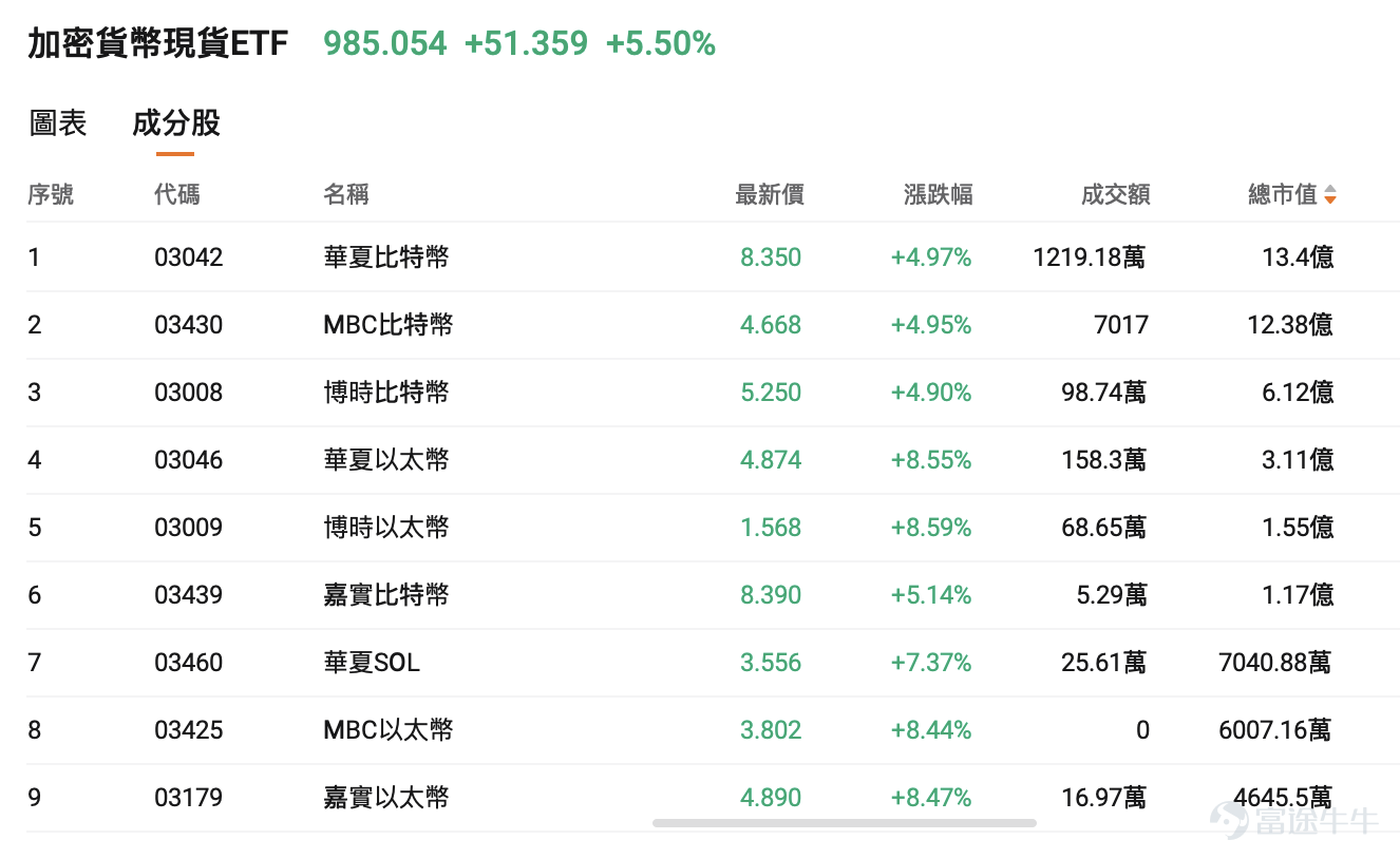 On February 25, the US stock market was hit by a major bombshell. $Circle (CRCL.US)$ The stock price jumped from the previous trading day’s close of $61.37 to open significantly higher, reaching as high as $83.35 during the session, and finally closing at $83.14, with a single-day increase of 35.47%. Trading volume surged to over 63 million shares, more than four times the average daily volume over the past three months.This scene left countless investors who missed out exclaiming about being 'left behind'. [Cool Guy]For investors who missed the first wave of gains, how can they find low-risk entry opportunities amid the volatility? 1. Circle's Earnings Report Exceeds Expectations: A 'Fundamental Validation' for the Stablecoin Sector Circle released its Q4 2025 and full-year earnings report before the market opened on February 25, with data surpassing all expectations. Total Q4 revenue and reserve income amounted to $770 million,a year-over-year increase of 77%,Far exceeding the analysts' average estimate of $745 million; net profit of $133 million, compared to the expected $40.381 million,The extent of outperformance reached 230%. Full-year revenue reached $2.7 billion, with USDC circulation ending the year at $75.3 billion,a 72% year-over-year increase,Even more impressive was the on-chain activity: Q4 USDC on-chain transaction volume reached $11.9 trillion, a 247% year-over-year surge. Circle's earnings report signifies that stablecoins are no longer just a 'safe-haven tool,' but have truly become on-chain dollars...