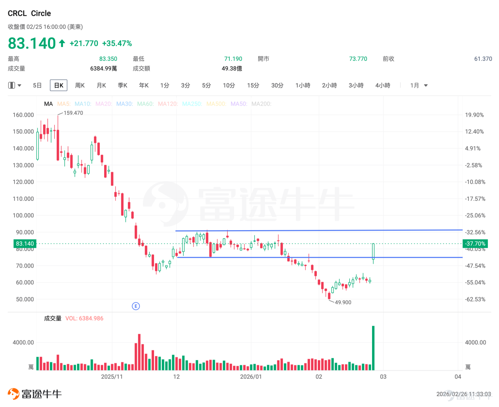 On February 25, the US stock market was hit by a major bombshell. $Circle (CRCL.US)$ The stock price jumped from the previous trading day’s close of $61.37 to open significantly higher, reaching as high as $83.35 during the session, and finally closing at $83.14, with a single-day increase of 35.47%. Trading volume surged to over 63 million shares, more than four times the average daily volume over the past three months.This scene left countless investors who missed out exclaiming about being 'left behind'. [Cool Guy]For investors who missed the first wave of gains, how can they find low-risk entry opportunities amid the volatility? 1. Circle's Earnings Report Exceeds Expectations: A 'Fundamental Validation' for the Stablecoin Sector Circle released its Q4 2025 and full-year earnings report before the market opened on February 25, with data surpassing all expectations. Total Q4 revenue and reserve income amounted to $770 million,a year-over-year increase of 77%,Far exceeding the analysts' average estimate of $745 million; net profit of $133 million, compared to the expected $40.381 million,The extent of outperformance reached 230%. Full-year revenue reached $2.7 billion, with USDC circulation ending the year at $75.3 billion,a 72% year-over-year increase,Even more impressive was the on-chain activity: Q4 USDC on-chain transaction volume reached $11.9 trillion, a 247% year-over-year surge. Circle's earnings report signifies that stablecoins are no longer just a 'safe-haven tool,' but have truly become on-chain dollars...