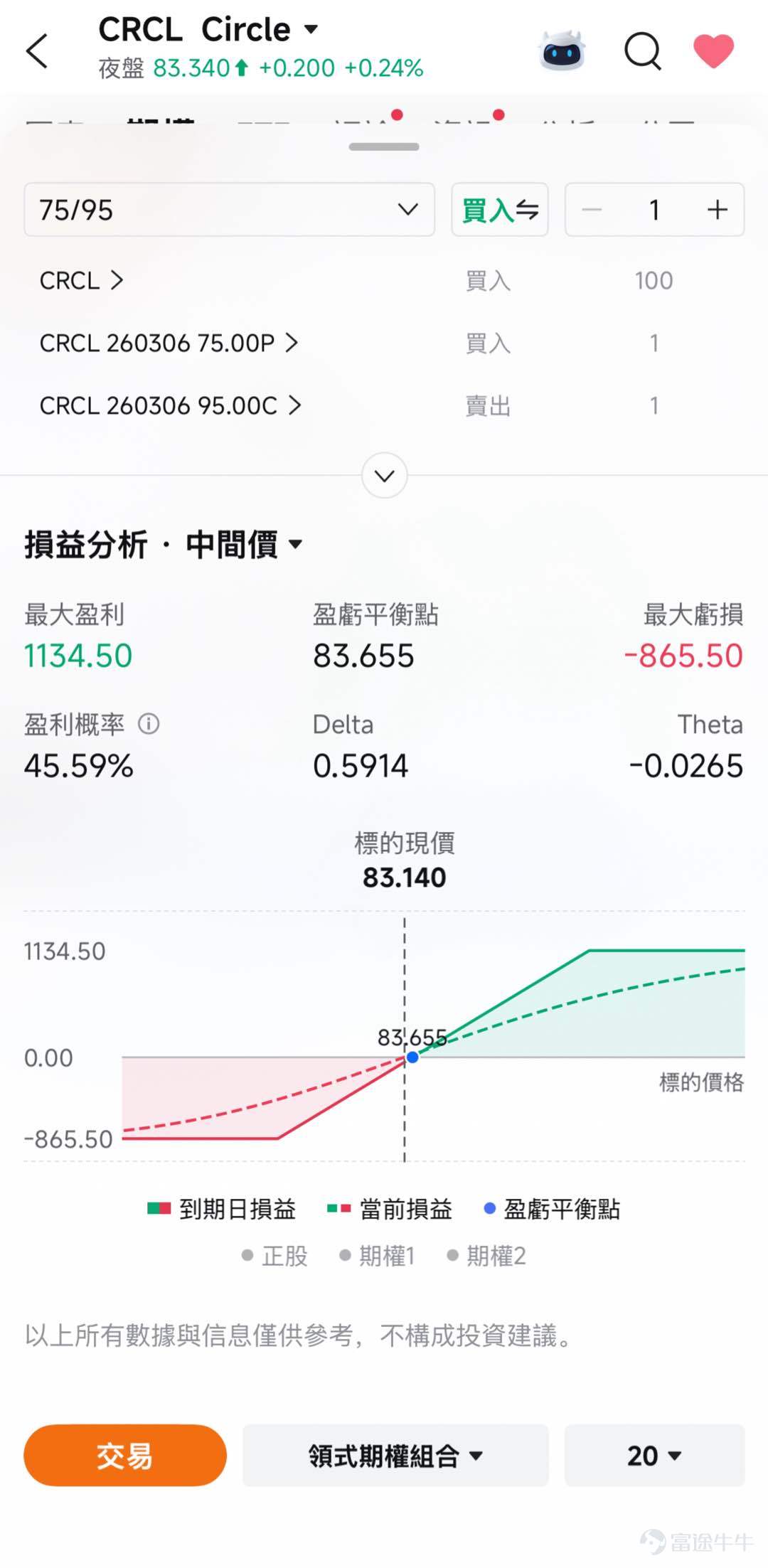 On February 25, the US stock market was hit by a major bombshell. $Circle (CRCL.US)$ The stock price jumped from the previous trading day’s close of $61.37 to open significantly higher, reaching as high as $83.35 during the session, and finally closing at $83.14, with a single-day increase of 35.47%. Trading volume surged to over 63 million shares, more than four times the average daily volume over the past three months.This scene left countless investors who missed out exclaiming about being 'left behind'. [Cool Guy]For investors who missed the first wave of gains, how can they find low-risk entry opportunities amid the volatility? 1. Circle's Earnings Report Exceeds Expectations: A 'Fundamental Validation' for the Stablecoin Sector Circle released its Q4 2025 and full-year earnings report before the market opened on February 25, with data surpassing all expectations. Total Q4 revenue and reserve income amounted to $770 million,a year-over-year increase of 77%,Far exceeding the analysts' average estimate of $745 million; net profit of $133 million, compared to the expected $40.381 million,The extent of outperformance reached 230%. Full-year revenue reached $2.7 billion, with USDC circulation ending the year at $75.3 billion,a 72% year-over-year increase,Even more impressive was the on-chain activity: Q4 USDC on-chain transaction volume reached $11.9 trillion, a 247% year-over-year surge. Circle's earnings report signifies that stablecoins are no longer just a 'safe-haven tool,' but have truly become on-chain dollars...