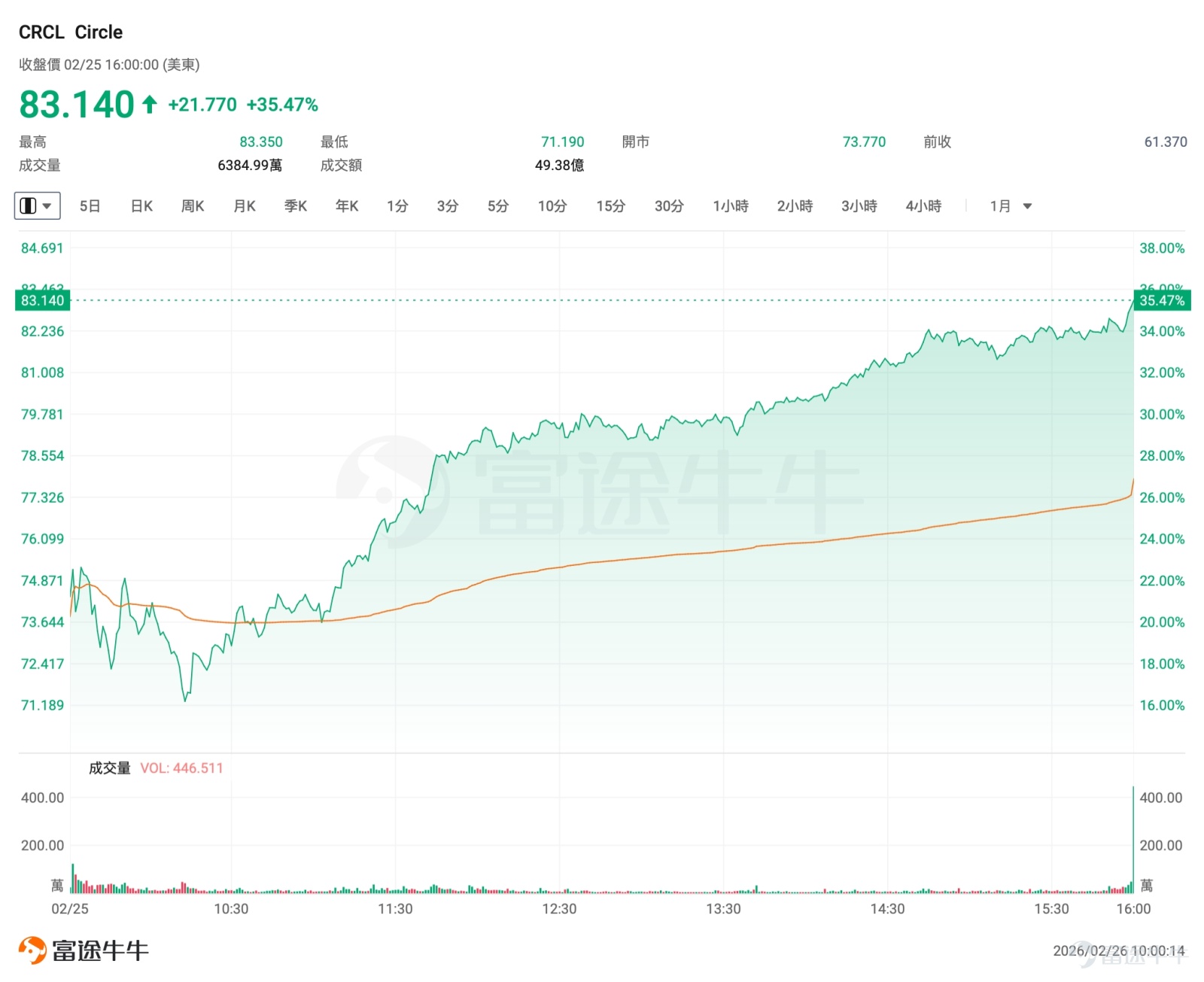 On February 25, the US stock market was hit by a major bombshell. $Circle (CRCL.US)$ The stock price jumped from the previous trading day’s close of $61.37 to open significantly higher, reaching as high as $83.35 during the session, and finally closing at $83.14, with a single-day increase of 35.47%. Trading volume surged to over 63 million shares, more than four times the average daily volume over the past three months.This scene left countless investors who missed out exclaiming about being 'left behind'. [Cool Guy]For investors who missed the first wave of gains, how can they find low-risk entry opportunities amid the volatility? 1. Circle's Earnings Report Exceeds Expectations: A 'Fundamental Validation' for the Stablecoin Sector Circle released its Q4 2025 and full-year earnings report before the market opened on February 25, with data surpassing all expectations. Total Q4 revenue and reserve income amounted to $770 million,a year-over-year increase of 77%,Far exceeding the analysts' average estimate of $745 million; net profit of $133 million, compared to the expected $40.381 million,The extent of outperformance reached 230%. Full-year revenue reached $2.7 billion, with USDC circulation ending the year at $75.3 billion,a 72% year-over-year increase,Even more impressive was the on-chain activity: Q4 USDC on-chain transaction volume reached $11.9 trillion, a 247% year-over-year surge. Circle's earnings report signifies that stablecoins are no longer just a 'safe-haven tool,' but have truly become on-chain dollars...