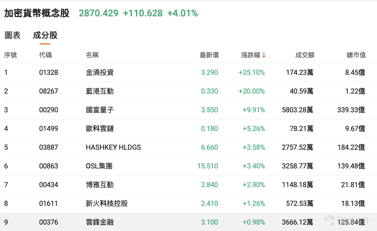 On February 25, the US stock market was hit by a major bombshell. $Circle (CRCL.US)$ The stock price jumped from the previous trading day’s close of $61.37 to open significantly higher, reaching as high as $83.35 during the session, and finally closing at $83.14, with a single-day increase of 35.47%. Trading volume surged to over 63 million shares, more than four times the average daily volume over the past three months.This scene left countless investors who missed out exclaiming about being 'left behind'. [Cool Guy]For investors who missed the first wave of gains, how can they find low-risk entry opportunities amid the volatility? 1. Circle's Earnings Report Exceeds Expectations: A 'Fundamental Validation' for the Stablecoin Sector Circle released its Q4 2025 and full-year earnings report before the market opened on February 25, with data surpassing all expectations. Total Q4 revenue and reserve income amounted to $770 million,a year-over-year increase of 77%,Far exceeding the analysts' average estimate of $745 million; net profit of $133 million, compared to the expected $40.381 million,The extent of outperformance reached 230%. Full-year revenue reached $2.7 billion, with USDC circulation ending the year at $75.3 billion,a 72% year-over-year increase,Even more impressive was the on-chain activity: Q4 USDC on-chain transaction volume reached $11.9 trillion, a 247% year-over-year surge. Circle's earnings report signifies that stablecoins are no longer just a 'safe-haven tool,' but have truly become on-chain dollars...