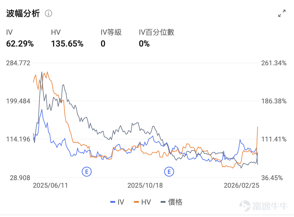 On February 25, the US stock market was hit by a major bombshell. $Circle (CRCL.US)$ The stock price jumped from the previous trading day’s close of $61.37 to open significantly higher, reaching as high as $83.35 during the session, and finally closing at $83.14, with a single-day increase of 35.47%. Trading volume surged to over 63 million shares, more than four times the average daily volume over the past three months.This scene left countless investors who missed out exclaiming about being 'left behind'. [Cool Guy]For investors who missed the first wave of gains, how can they find low-risk entry opportunities amid the volatility? 1. Circle's Earnings Report Exceeds Expectations: A 'Fundamental Validation' for the Stablecoin Sector Circle released its Q4 2025 and full-year earnings report before the market opened on February 25, with data surpassing all expectations. Total Q4 revenue and reserve income amounted to $770 million,a year-over-year increase of 77%,Far exceeding the analysts' average estimate of $745 million; net profit of $133 million, compared to the expected $40.381 million,The extent of outperformance reached 230%. Full-year revenue reached $2.7 billion, with USDC circulation ending the year at $75.3 billion,a 72% year-over-year increase,Even more impressive was the on-chain activity: Q4 USDC on-chain transaction volume reached $11.9 trillion, a 247% year-over-year surge. Circle's earnings report signifies that stablecoins are no longer just a 'safe-haven tool,' but have truly become on-chain dollars...
