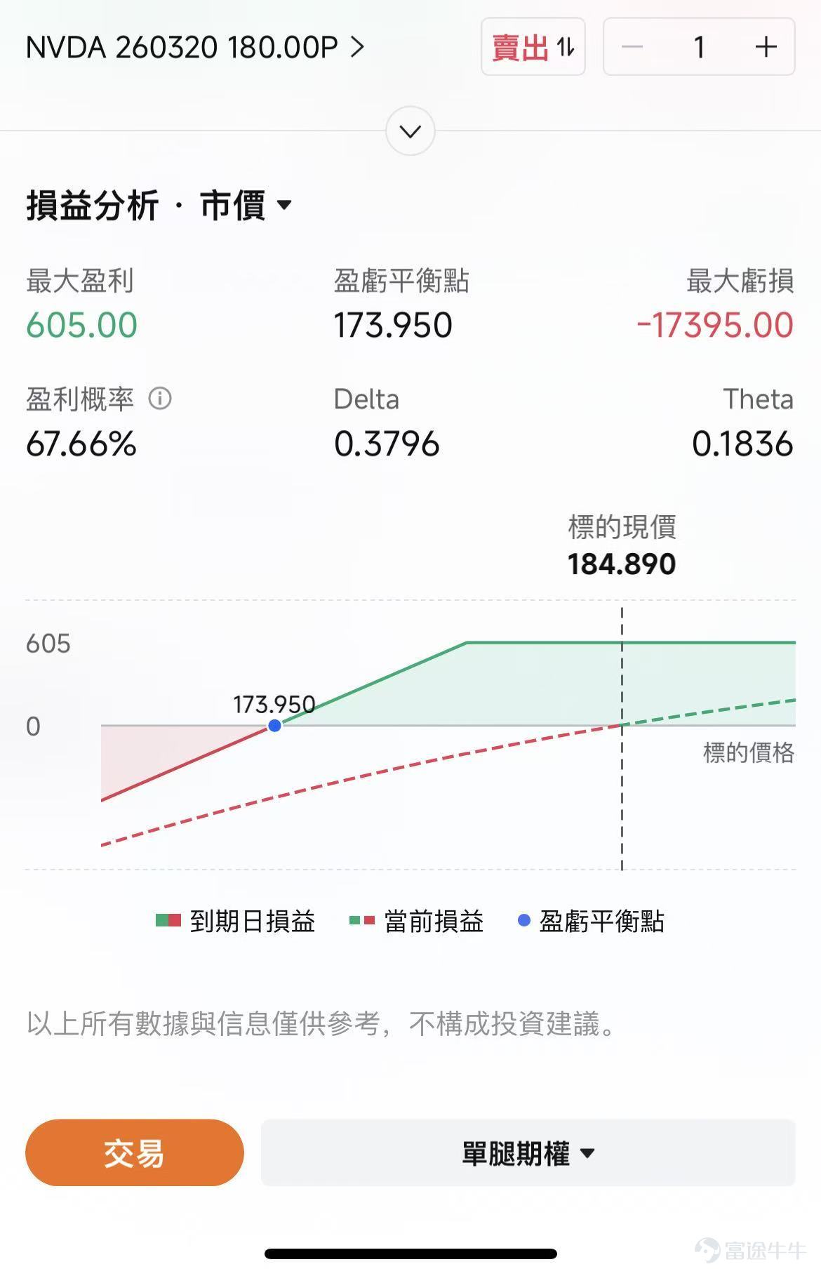 英偉達當前正處於「漲勢緩慢,大跌也難」的糾結狀態。一方面,股價反應表明投資者似乎期望更高,這與市場對英偉達數據中心業務2027年之後的增長軌跡的持續不確定性有關。市場更希望公司管理層能明確打消 「毛利率和市場競爭」 的擔憂,從而擺脫當前 「相對悲觀估值」 的狀態。 而另一方面,短期業績的確定性爲提供了公司有效的支撐,該股估值已壓縮至低位,AI的浪潮下它仍然是壓艙石。投資者需要對英偉達保持耐心和定力,並可考慮結合期權策略。 發生了什麼? 昨夜 $英偉達 (NVDA.US)$ 急挫至跌5%,這一大幅波動直接拖累了AI產業鏈和整體大型科技股的表現。 從多數衡量標準來看,英偉達都交出了一份紮實的業績和指引,全面超越市場(包括賣方和買方)預期,最顯著的是27財年第一季度(自然年26年4月季度)的營收指引較賣方共識高出約50億美元,且短期毛利率指引堅定地維持在75%左右水平。 即便如此,股價反應表明投資者似乎期望更高,這與市場對英偉達數據中心業務2027年之後的增長軌跡的持續不確定性有關。但退一步看,以市場對2027...