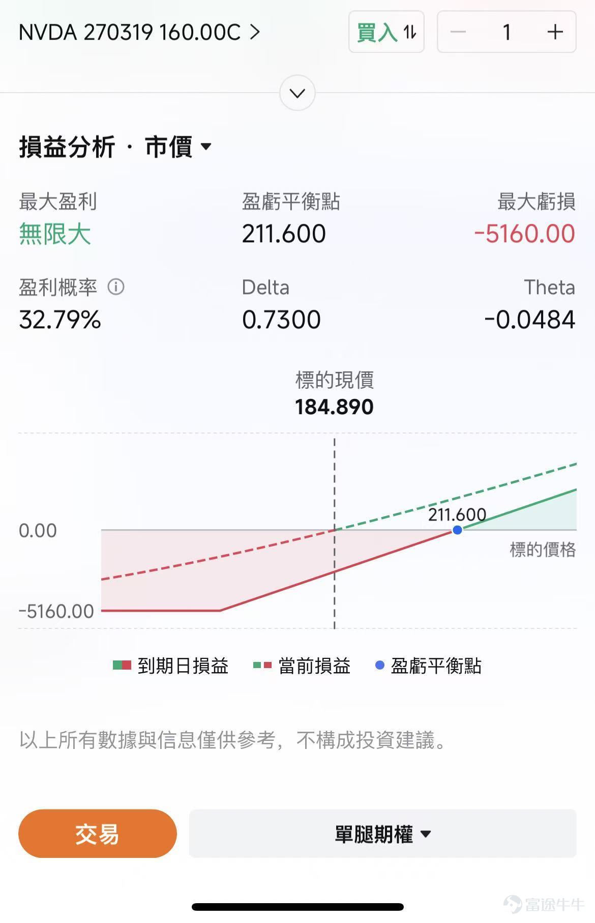 英偉達當前正處於「漲勢緩慢,大跌也難」的糾結狀態。一方面,股價反應表明投資者似乎期望更高,這與市場對英偉達數據中心業務2027年之後的增長軌跡的持續不確定性有關。市場更希望公司管理層能明確打消 「毛利率和市場競爭」 的擔憂,從而擺脫當前 「相對悲觀估值」 的狀態。 而另一方面,短期業績的確定性爲提供了公司有效的支撐,該股估值已壓縮至低位,AI的浪潮下它仍然是壓艙石。投資者需要對英偉達保持耐心和定力,並可考慮結合期權策略。 發生了什麼? 昨夜 $英偉達 (NVDA.US)$ 急挫至跌5%,這一大幅波動直接拖累了AI產業鏈和整體大型科技股的表現。 從多數衡量標準來看,英偉達都交出了一份紮實的業績和指引,全面超越市場(包括賣方和買方)預期,最顯著的是27財年第一季度(自然年26年4月季度)的營收指引較賣方共識高出約50億美元,且短期毛利率指引堅定地維持在75%左右水平。 即便如此,股價反應表明投資者似乎期望更高,這與市場對英偉達數據中心業務2027年之後的增長軌跡的持續不確定性有關。但退一步看,以市場對2027...
