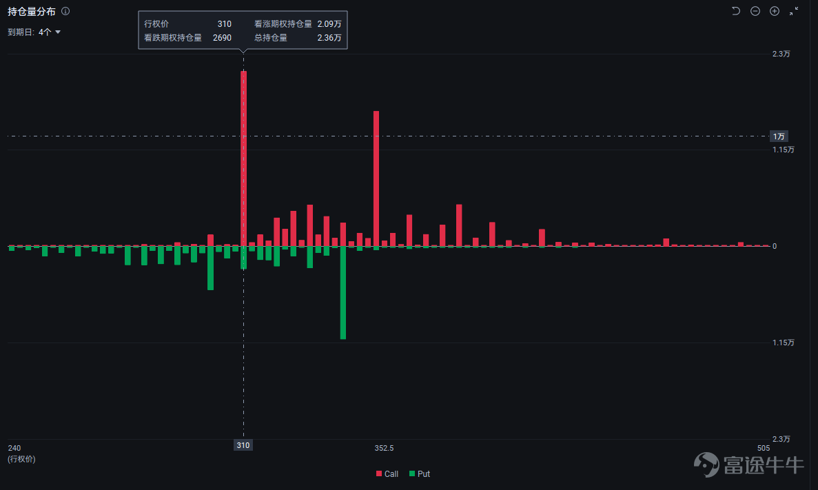 This article is from the "Weekly Options Strategy" column, which brings fellow investors a review of last week's market, the hot topics of the week, and an analysis of potential options trading opportunities. Welcome![Share Link: Click here]Join the learning session, and you will receive notifications when new updates to the column are available. Dear fellow investors, happy Monday~ The joint US-Israeli operation resulted in the death of a senior Iranian official. Iran announced the blockade of the Strait of Hormuz, directly tying geopolitical risks to the global energy artery. Signs of oil tanker congestion have appeared on both sides of the Strait of Hormuz. The non-farm payroll report will be released at 21:30 Beijing time this Friday (March 6). This report will reveal the state of the US job market in February and is a key indicator for assessing economic momentum and the direction of Federal Reserve policy. At this moment, the market is at a critical juncture of risk reassessment. We have outlined the core logic and response strategies for you. Middle East Conflict: Traps of Consensus Trading and Scripted Game Theory The current market crisis triggered by the joint US-Israeli military action is within a typical geopolitical risk 'observation window.' The market is entering a volatility phase dominated by 'event news flow,' with the central contradiction lying in the game between 'emotional premium under short-term limited conflict' and 'supply shock caused by long-term loss of control.' There is no direct historical script that can simply be applied to how this geopolitical situation will affect asset performance and capital flows.How long the conflict lasts and the extent of the strikes and counterattacks, "...