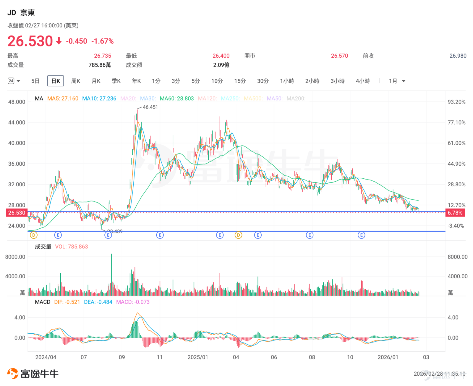 $JD.com (JD.US)$ Set to release its Q4 and full-year 2025 earnings before the market opens on March 5, 2026, all eyes are on this financial report filled with contradictions and expectations. According to consensus estimates, JD.com is expected to generate revenue of 352.892 billion yuan in Q4 2025, representing a mere 1.70% year-over-year increase; expected earnings per share (EPS) is -0.628 yuan.A shift from profit to loss compared to the same period last year.(The above data follows the US-GAAP accounting standard.)  In 2025, JD.com aggressively expanded its food delivery business and normalized its billion-yuan subsidy program. On the other hand, it faces 'threefold pressure' from slowing online retail growth, intensifying competition, and heavy investment in its food delivery segment. Analysts widely expect weak Q4 revenue growth, with EPS even turning from profit to loss. [Commando]It seems that JD.com’s Q4 earnings under pressure may already be a foregone conclusion. How will management respond and craft their narrative under such immense pressure? Against the backdrop of a significant stock price decline, will the stock price fall further after the earnings release? How should one position an options strategy? I. Key Focus Areas for Q4 Earnings (I) Pressure on JD.com’s Retail Foundation, but Resilience Lies Within Its Structure JD.com Retail, as the absolute core business of the group, contributes the majority of revenue and profits. However, its core 'moat' is currently facing multi-dimensional challenges. The Q4 2025 faces pressure from a high base in the same period of 2024 and weak macro consumption recovery. JD.com's retail revenue in the fourth quarter is expected to show a low...