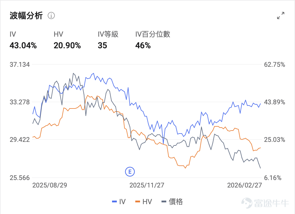 $JD.com (JD.US)$ Set to release its Q4 and full-year 2025 earnings before the market opens on March 5, 2026, all eyes are on this financial report filled with contradictions and expectations. According to consensus estimates, JD.com is expected to generate revenue of 352.892 billion yuan in Q4 2025, representing a mere 1.70% year-over-year increase; expected earnings per share (EPS) is -0.628 yuan.A shift from profit to loss compared to the same period last year.(The above data follows the US-GAAP accounting standard.)  In 2025, JD.com aggressively expanded its food delivery business and normalized its billion-yuan subsidy program. On the other hand, it faces 'threefold pressure' from slowing online retail growth, intensifying competition, and heavy investment in its food delivery segment. Analysts widely expect weak Q4 revenue growth, with EPS even turning from profit to loss. [Commando]It seems that JD.com’s Q4 earnings under pressure may already be a foregone conclusion. How will management respond and craft their narrative under such immense pressure? Against the backdrop of a significant stock price decline, will the stock price fall further after the earnings release? How should one position an options strategy? I. Key Focus Areas for Q4 Earnings (I) Pressure on JD.com’s Retail Foundation, but Resilience Lies Within Its Structure JD.com Retail, as the absolute core business of the group, contributes the majority of revenue and profits. However, its core 'moat' is currently facing multi-dimensional challenges. The Q4 2025 faces pressure from a high base in the same period of 2024 and weak macro consumption recovery. JD.com's retail revenue in the fourth quarter is expected to show a low...