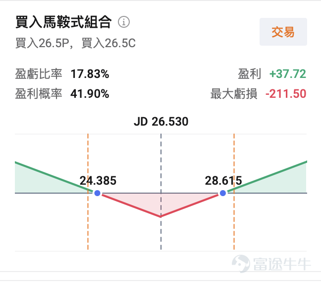 $JD.com (JD.US)$ Set to release its Q4 and full-year 2025 earnings before the market opens on March 5, 2026, all eyes are on this financial report filled with contradictions and expectations. According to consensus estimates, JD.com is expected to generate revenue of 352.892 billion yuan in Q4 2025, representing a mere 1.70% year-over-year increase; expected earnings per share (EPS) is -0.628 yuan.A shift from profit to loss compared to the same period last year.(The above data follows the US-GAAP accounting standard.)  In 2025, JD.com aggressively expanded its food delivery business and normalized its billion-yuan subsidy program. On the other hand, it faces 'threefold pressure' from slowing online retail growth, intensifying competition, and heavy investment in its food delivery segment. Analysts widely expect weak Q4 revenue growth, with EPS even turning from profit to loss. [Commando]It seems that JD.com’s Q4 earnings under pressure may already be a foregone conclusion. How will management respond and craft their narrative under such immense pressure? Against the backdrop of a significant stock price decline, will the stock price fall further after the earnings release? How should one position an options strategy? I. Key Focus Areas for Q4 Earnings (I) Pressure on JD.com’s Retail Foundation, but Resilience Lies Within Its Structure JD.com Retail, as the absolute core business of the group, contributes the majority of revenue and profits. However, its core 'moat' is currently facing multi-dimensional challenges. The Q4 2025 faces pressure from a high base in the same period of 2024 and weak macro consumption recovery. JD.com's retail revenue in the fourth quarter is expected to show a low...