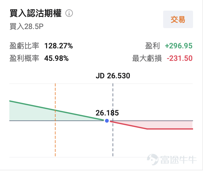 $JD.com (JD.US)$ Set to release its Q4 and full-year 2025 earnings before the market opens on March 5, 2026, all eyes are on this financial report filled with contradictions and expectations. According to consensus estimates, JD.com is expected to generate revenue of 352.892 billion yuan in Q4 2025, representing a mere 1.70% year-over-year increase; expected earnings per share (EPS) is -0.628 yuan.A shift from profit to loss compared to the same period last year.(The above data follows the US-GAAP accounting standard.)  In 2025, JD.com aggressively expanded its food delivery business and normalized its billion-yuan subsidy program. On the other hand, it faces 'threefold pressure' from slowing online retail growth, intensifying competition, and heavy investment in its food delivery segment. Analysts widely expect weak Q4 revenue growth, with EPS even turning from profit to loss. [Commando]It seems that JD.com’s Q4 earnings under pressure may already be a foregone conclusion. How will management respond and craft their narrative under such immense pressure? Against the backdrop of a significant stock price decline, will the stock price fall further after the earnings release? How should one position an options strategy? I. Key Focus Areas for Q4 Earnings (I) Pressure on JD.com’s Retail Foundation, but Resilience Lies Within Its Structure JD.com Retail, as the absolute core business of the group, contributes the majority of revenue and profits. However, its core 'moat' is currently facing multi-dimensional challenges. The Q4 2025 faces pressure from a high base in the same period of 2024 and weak macro consumption recovery. JD.com's retail revenue in the fourth quarter is expected to show a low...