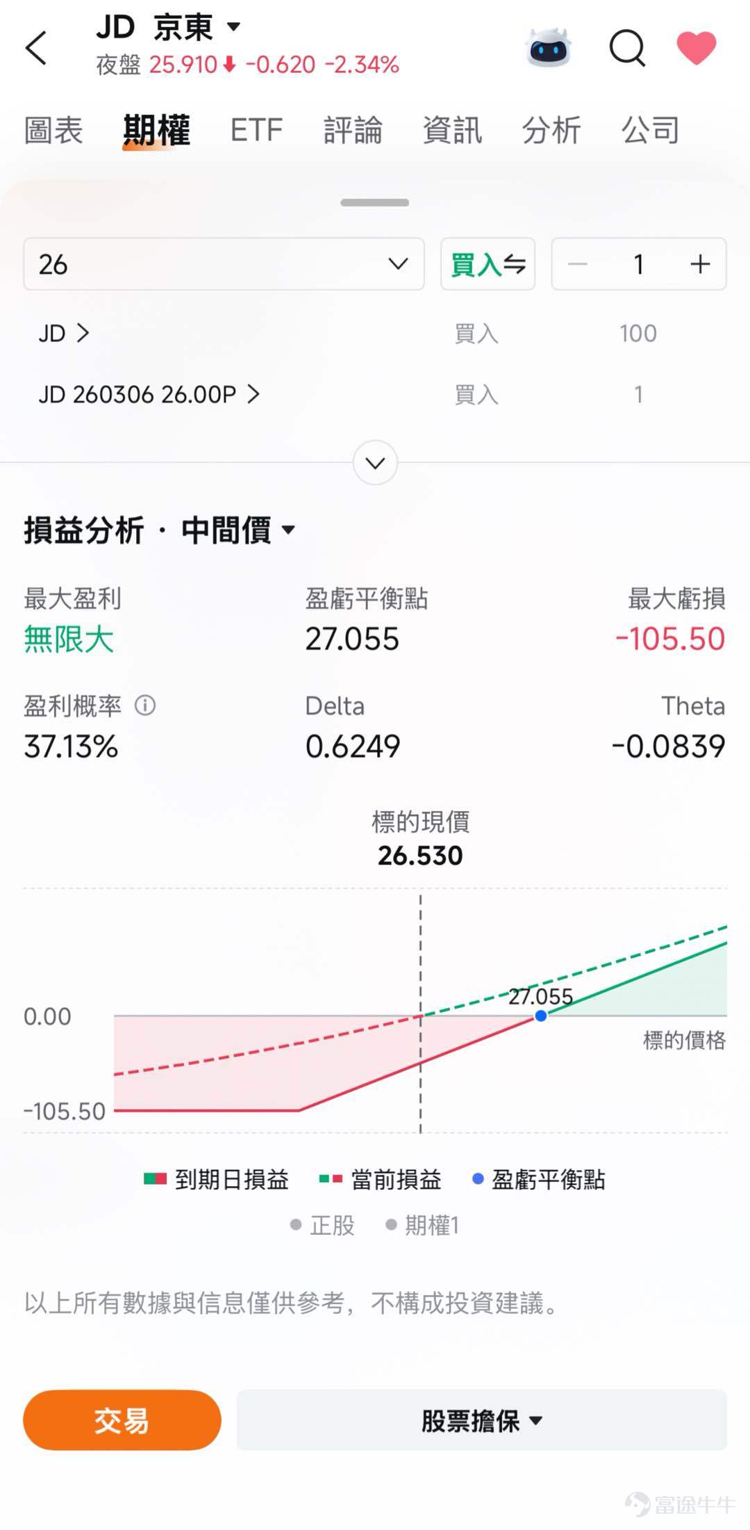 $JD.com (JD.US)$ Set to release its Q4 and full-year 2025 earnings before the market opens on March 5, 2026, all eyes are on this financial report filled with contradictions and expectations. According to consensus estimates, JD.com is expected to generate revenue of 352.892 billion yuan in Q4 2025, representing a mere 1.70% year-over-year increase; expected earnings per share (EPS) is -0.628 yuan.A shift from profit to loss compared to the same period last year.(The above data follows the US-GAAP accounting standard.)  In 2025, JD.com aggressively expanded its food delivery business and normalized its billion-yuan subsidy program. On the other hand, it faces 'threefold pressure' from slowing online retail growth, intensifying competition, and heavy investment in its food delivery segment. Analysts widely expect weak Q4 revenue growth, with EPS even turning from profit to loss. [Commando]It seems that JD.com’s Q4 earnings under pressure may already be a foregone conclusion. How will management respond and craft their narrative under such immense pressure? Against the backdrop of a significant stock price decline, will the stock price fall further after the earnings release? How should one position an options strategy? I. Key Focus Areas for Q4 Earnings (I) Pressure on JD.com’s Retail Foundation, but Resilience Lies Within Its Structure JD.com Retail, as the absolute core business of the group, contributes the majority of revenue and profits. However, its core 'moat' is currently facing multi-dimensional challenges. The Q4 2025 faces pressure from a high base in the same period of 2024 and weak macro consumption recovery. JD.com's retail revenue in the fourth quarter is expected to show a low...