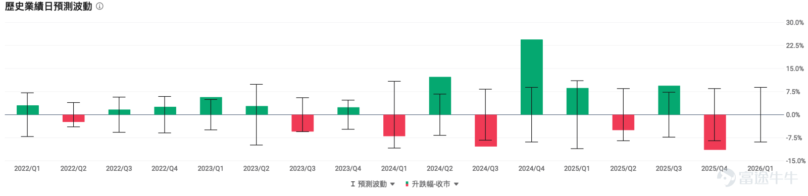 On March 4th, after the US stock market closes, $Broadcom (AVGO.US)$ Broadcom will announce its Q1 results for FY2026. As the AI chip design company with the second-highest market capitalization after NVIDIA, the market eagerly awaits the incremental information this earnings report may bring. Following NVIDIA's dramatic stock price performance last week after its earnings release, the atmosphere surrounding Broadcom’s upcoming report feels somewhat like a stress test: on one side, continued heavy investment in AI infrastructure; on the other, the market starting to question AI return on investment, making valuations across the AI semiconductor supply chain more sensitive and volatile.  What is the market waiting for: Clear guidance, focus on guidance and margin statements Based on last quarter’s guidance, Broadcom expects Q1 revenue of approximately $19.1 billion; an adjusted EBITDA margin target of 67%; and AI semiconductor revenue to double year-over-year to $8.2 billion, primarily driven by custom AI accelerators (ASICs) and Ethernet AI switching chips. The current market consensus largely aligns with the company's guidance, with data showing: this quarter's revenue at approximately $19.113 billion and EPS around $1.397. Therefore, the focus on earnings night isn’t about whether there is growth, but rather the quality of that growth: – Whether the $8.2 billion AI revenue forecast is achieved and the extent of growth in backlog orders; – Whether gross margins continue to be structurally pressured by AI; – Whether customer expansion for AI chips continues. Stock Price Review: Volatile Decline, Growth Concerns Emerge In the last quarter's earnings report, Broadcom's figures were not bad,and the guidance was relatively optimistic, but elec...